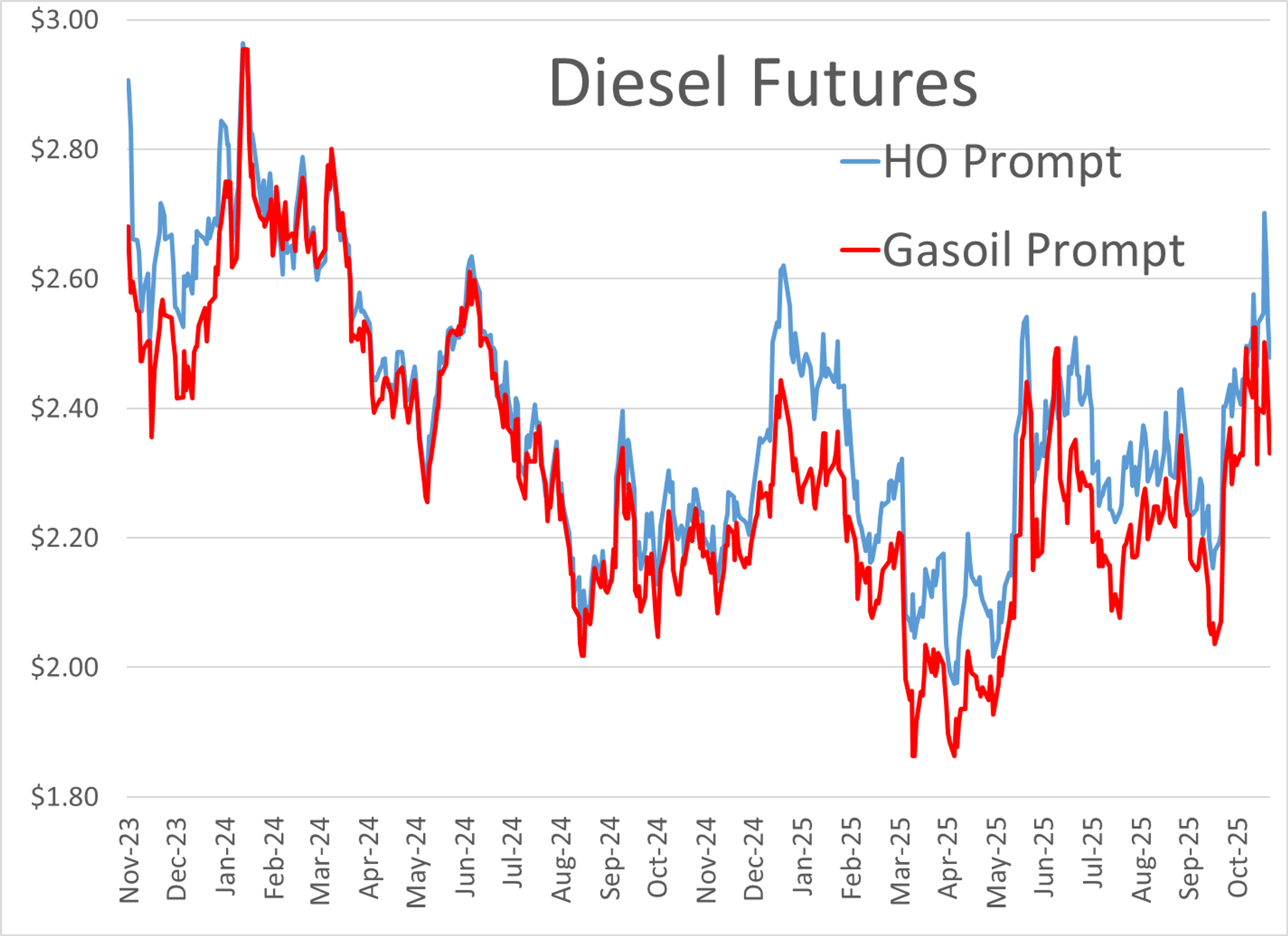 Diesel Futures Slide For Third Day Amid Geopolitical Tensions And Refinery Setbacks