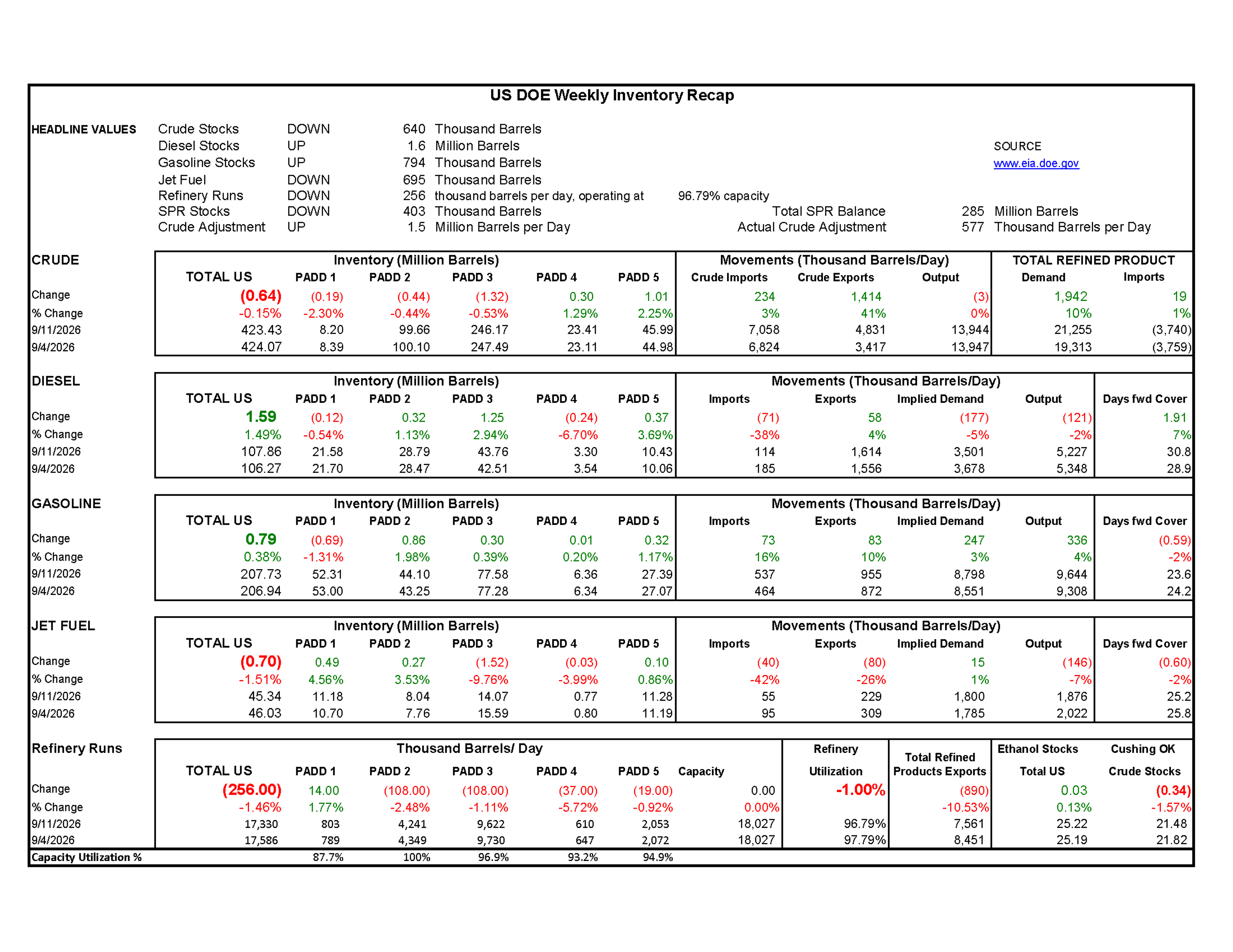 Week 37 - US DOE Inventory Recap
