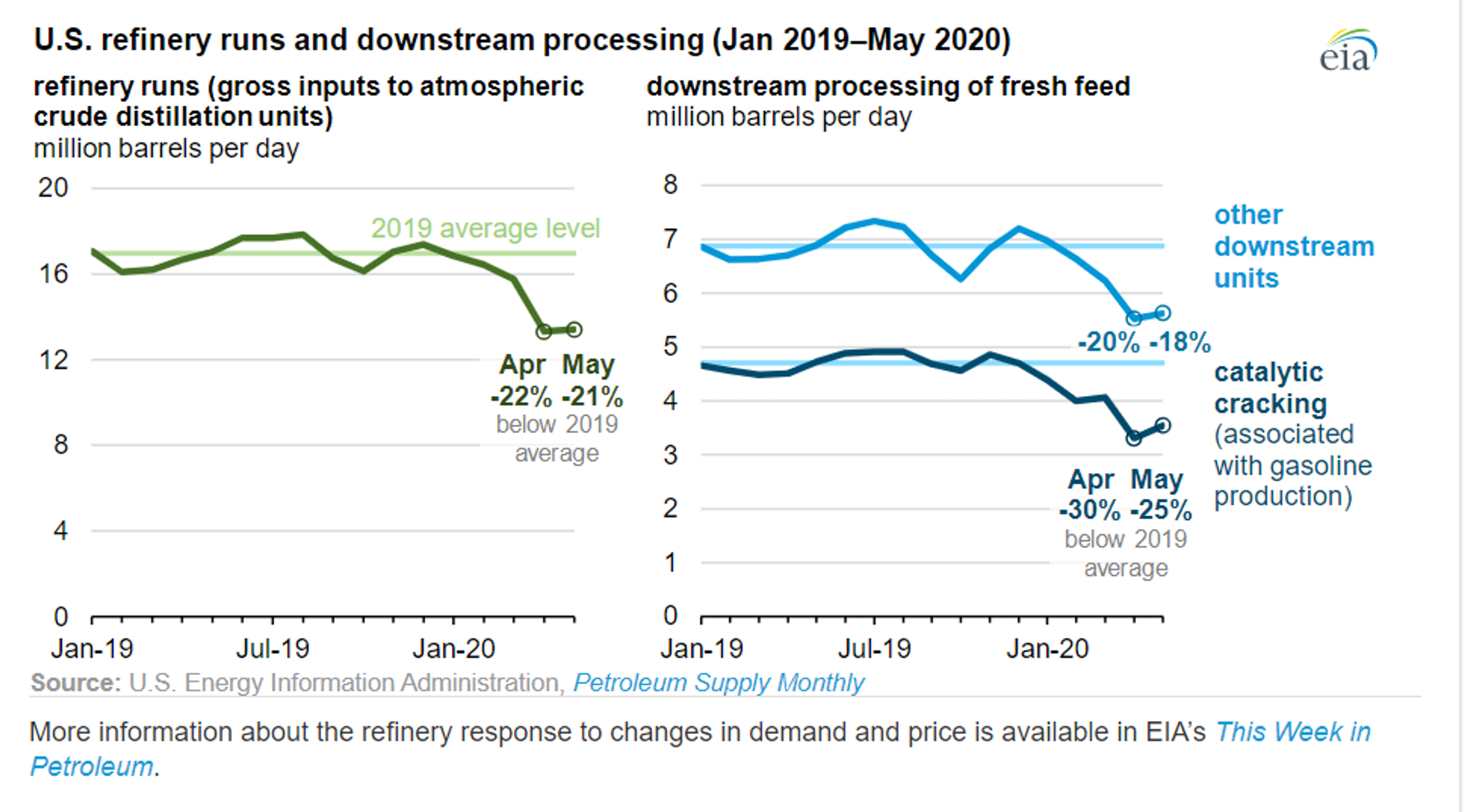 Refineries Initiate Restart Efforts 