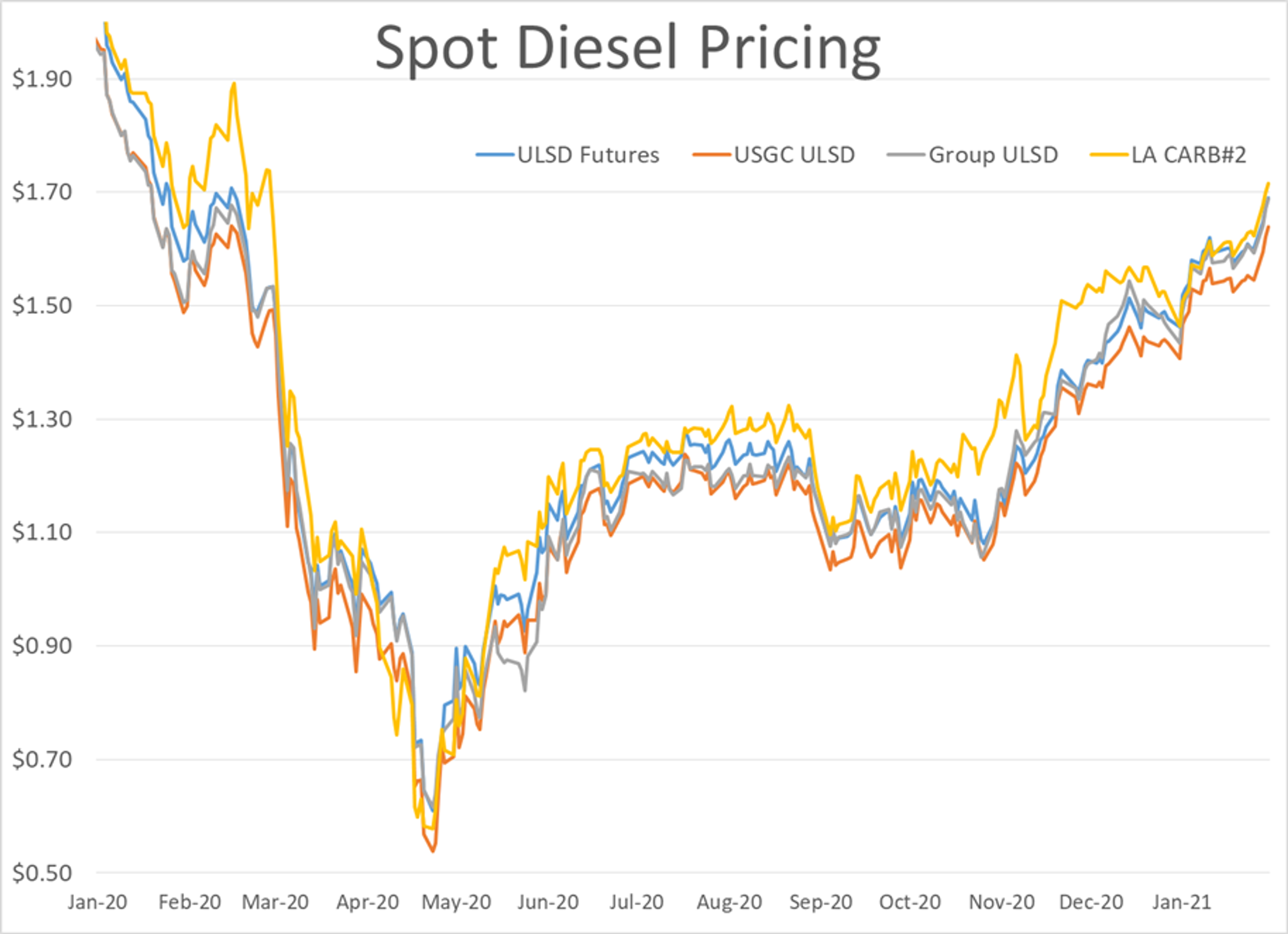 Gasoline And Diesel Prices Higher Than Before Lockdown 