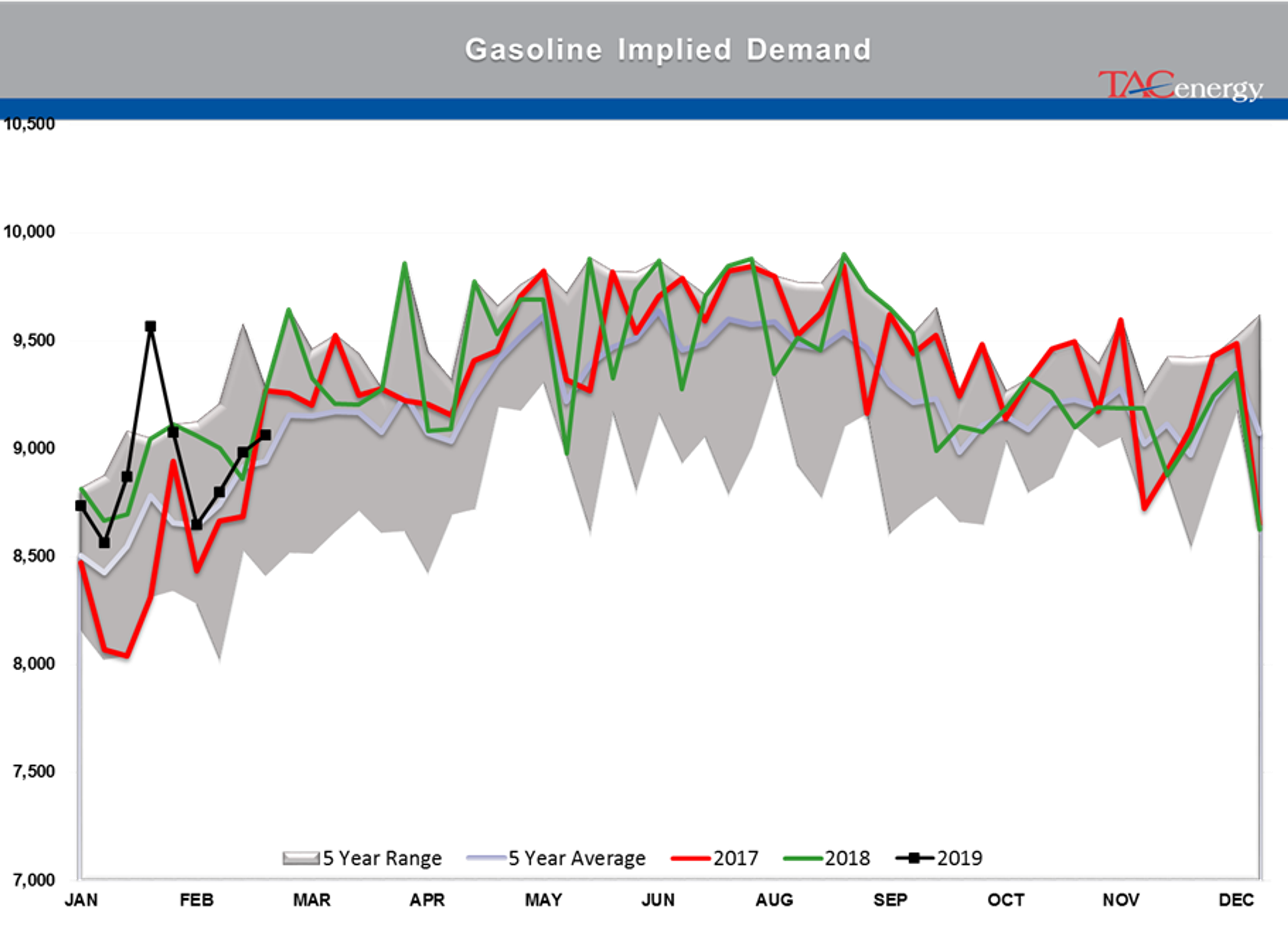 Gasoline Futures Leading Energy Complex Higher