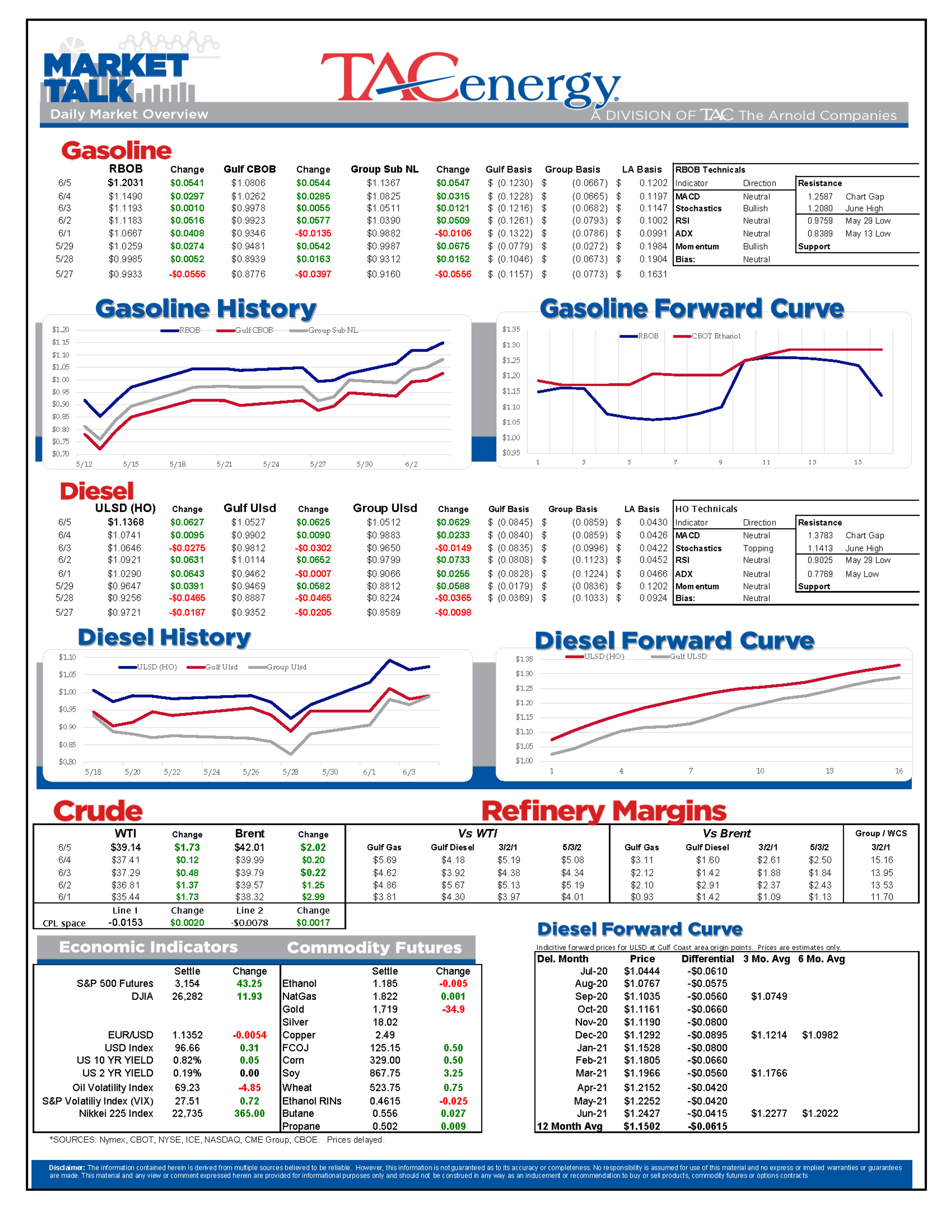 Energy Prices Survive Multiple Selloff Attempts 