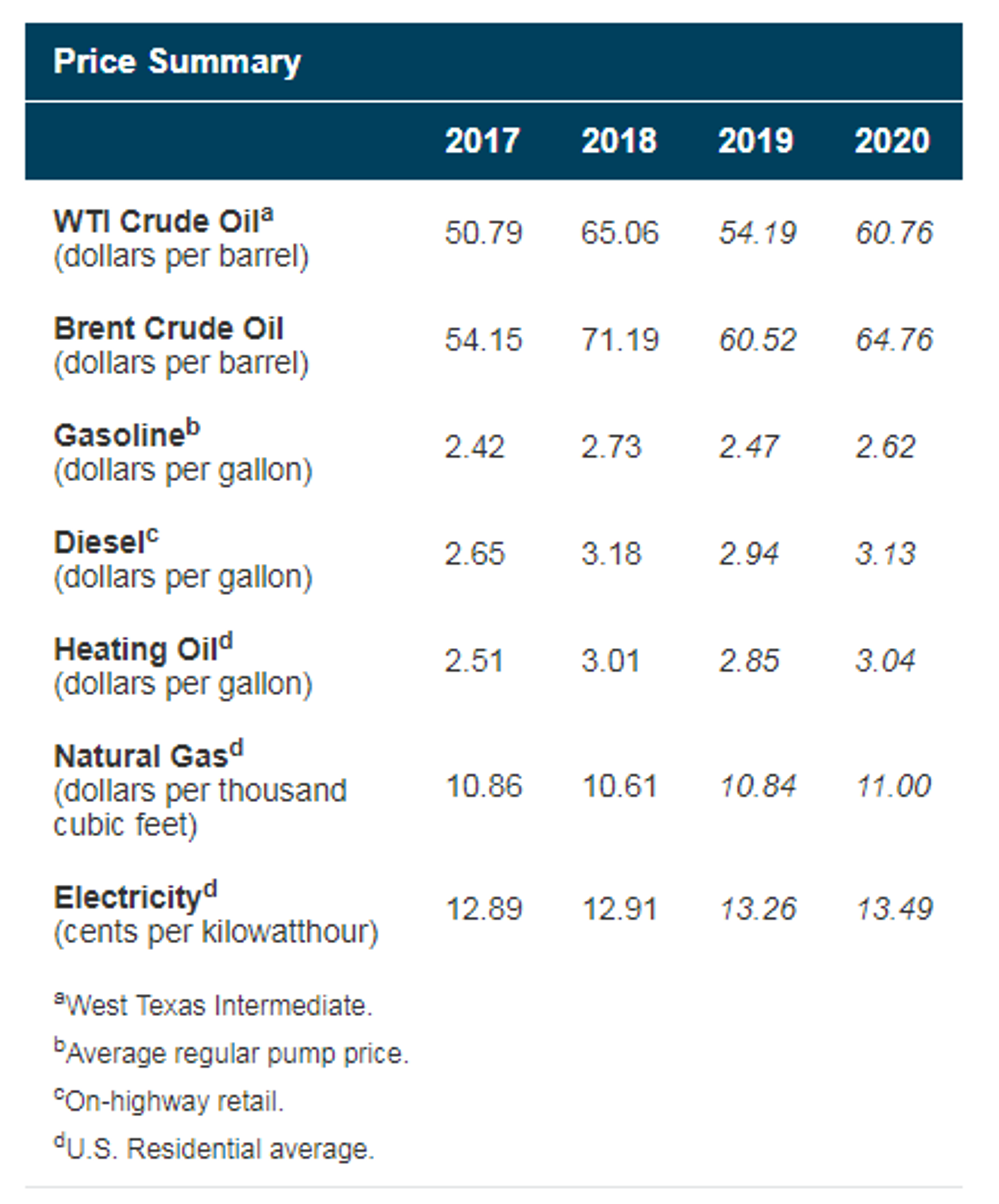 Energy Futures Slipping Into Red