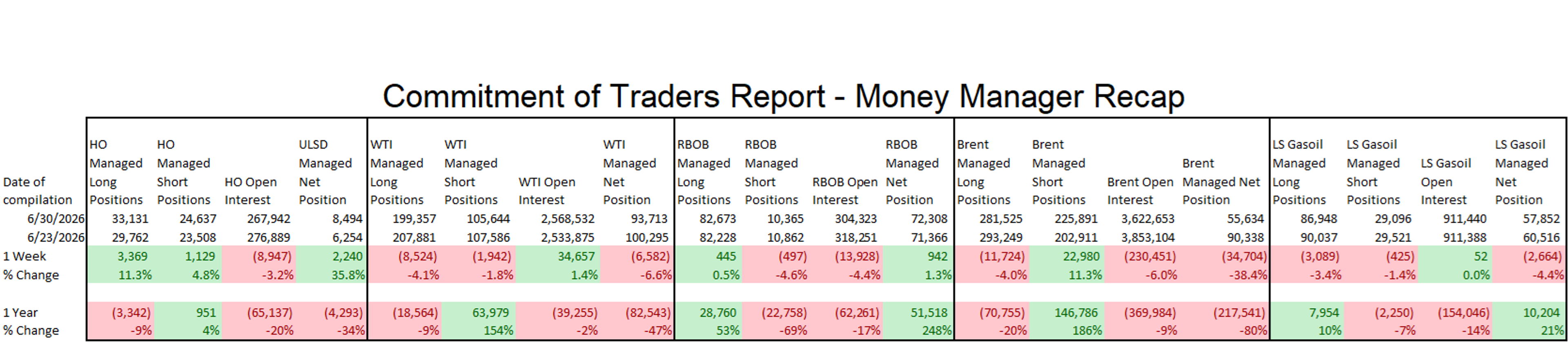 Bullish Fundamentals Clash With Bearish Speculation In Global Oil Markets