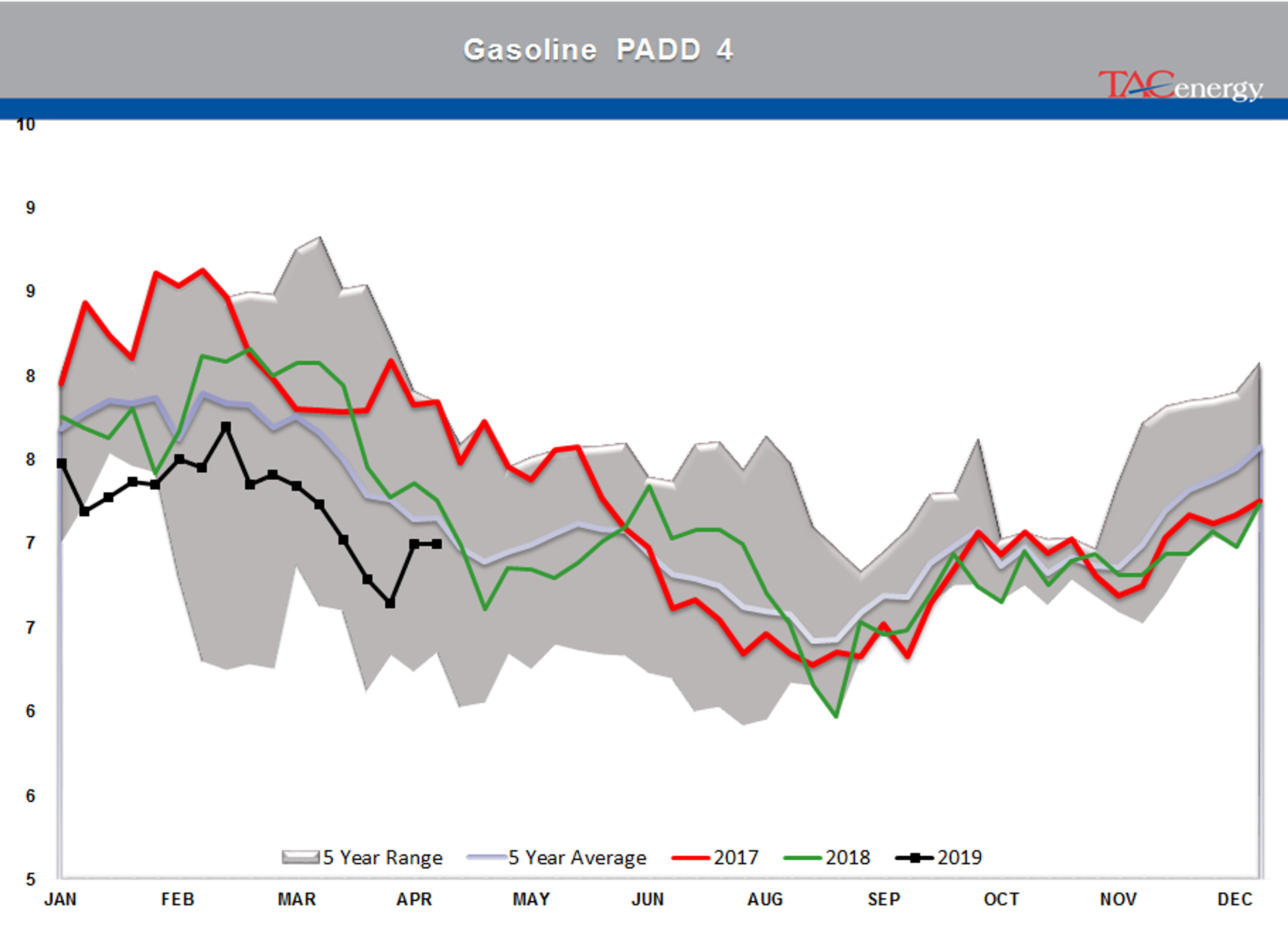 Energy Prices Under Pressure