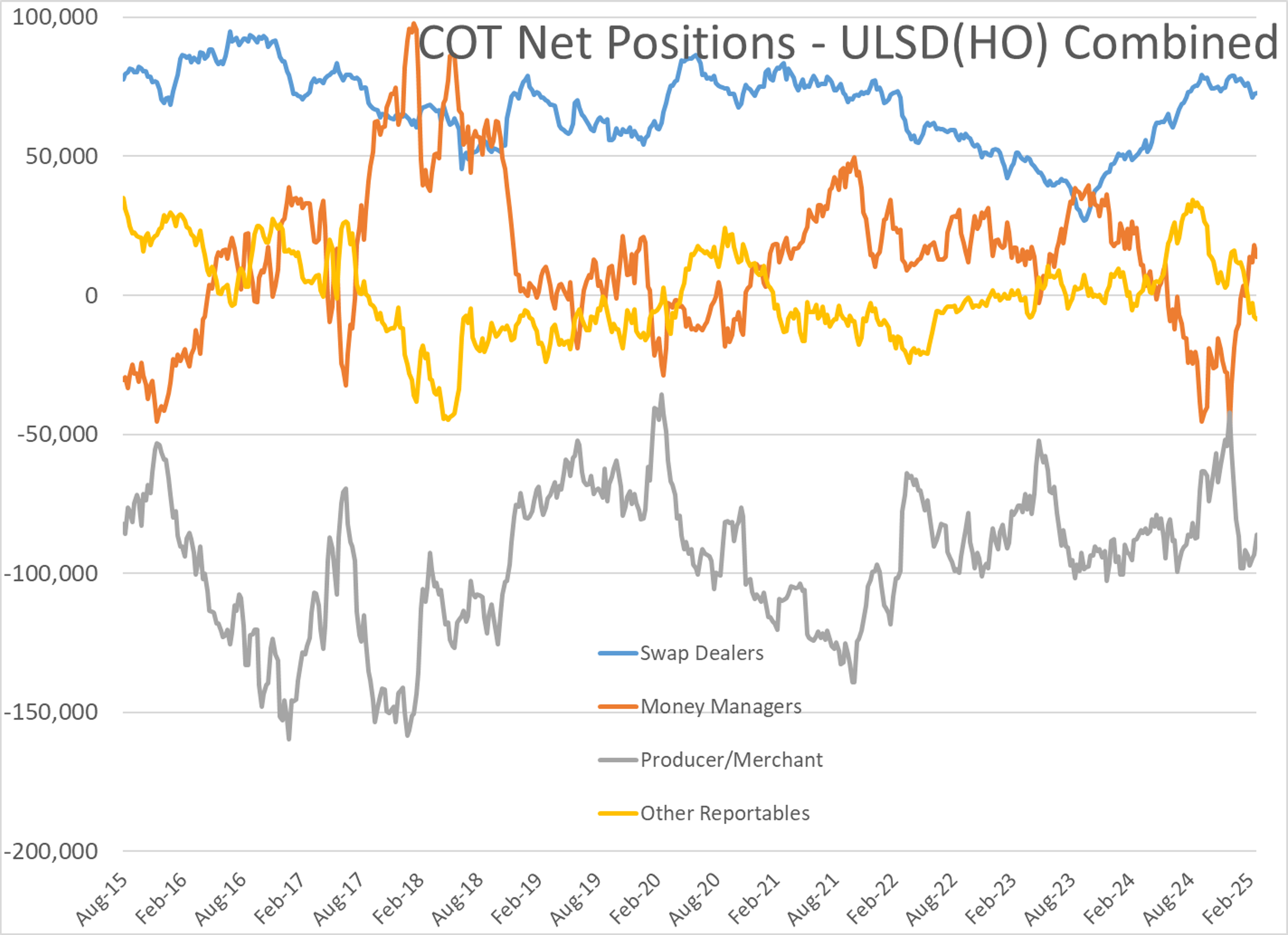 Energy Markets Modestly Higher 