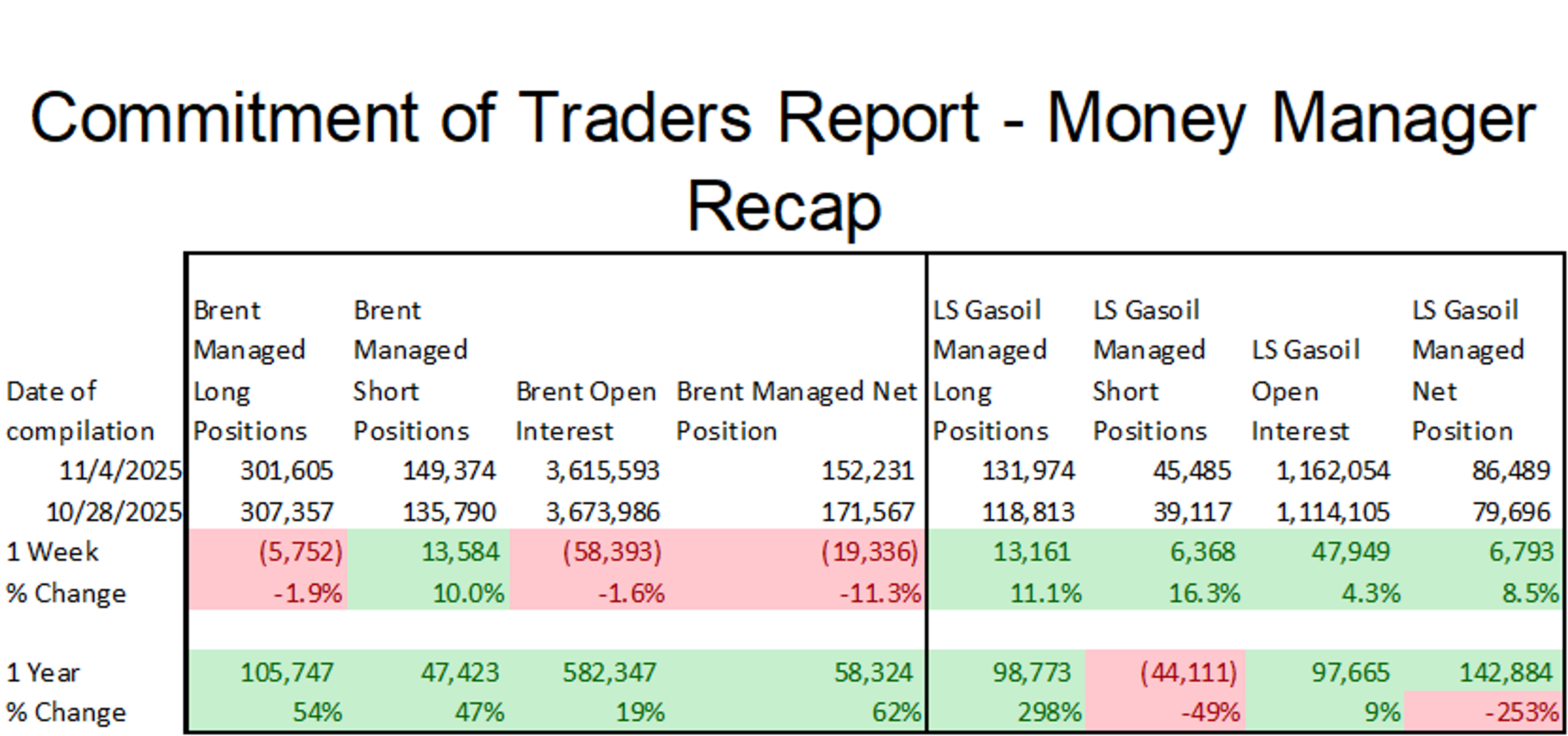 Energy Markets Mixed With Gasoline And Crude Oil Clinging To Small Gains While Diesel Tracks Lower
