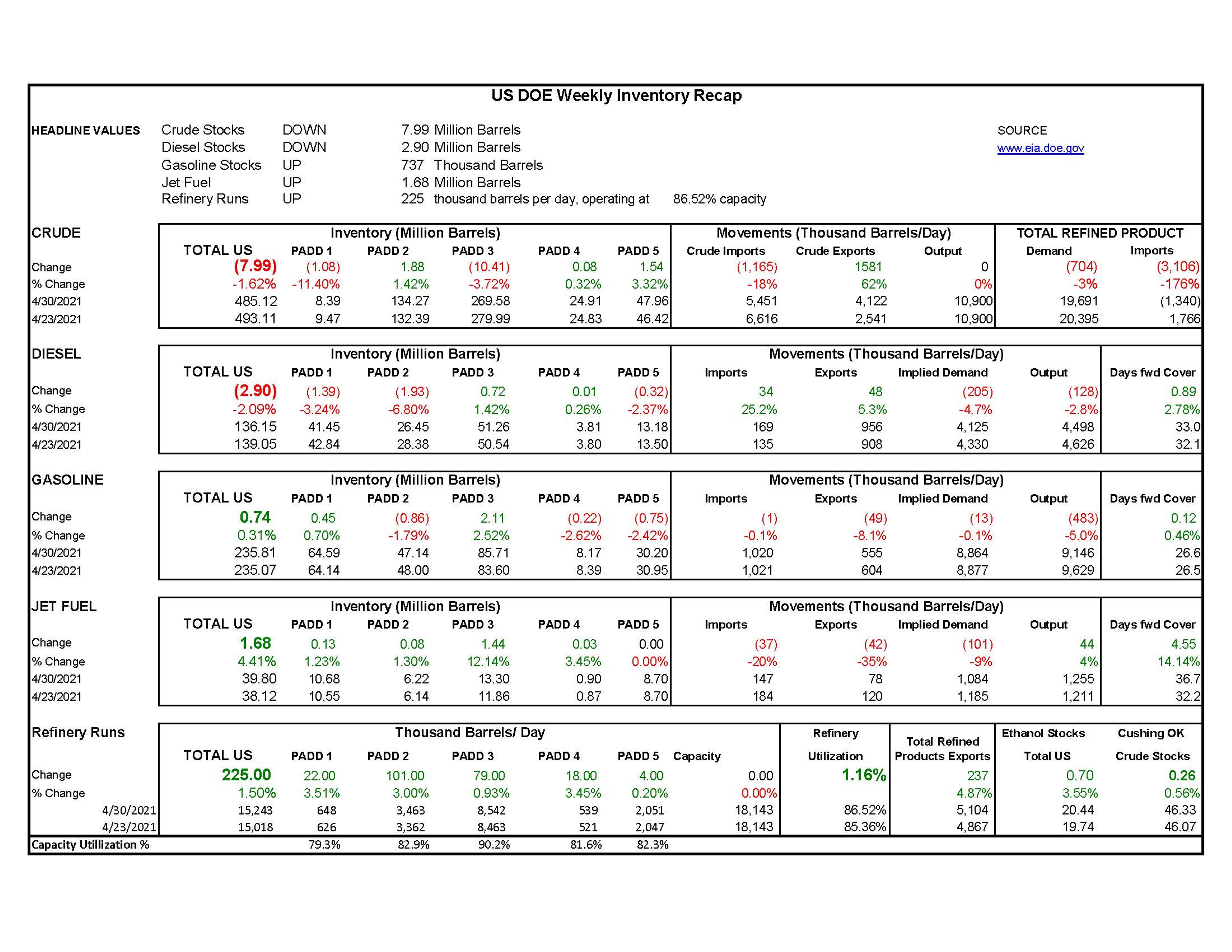 Week 18  - US DOE Inventory Recap