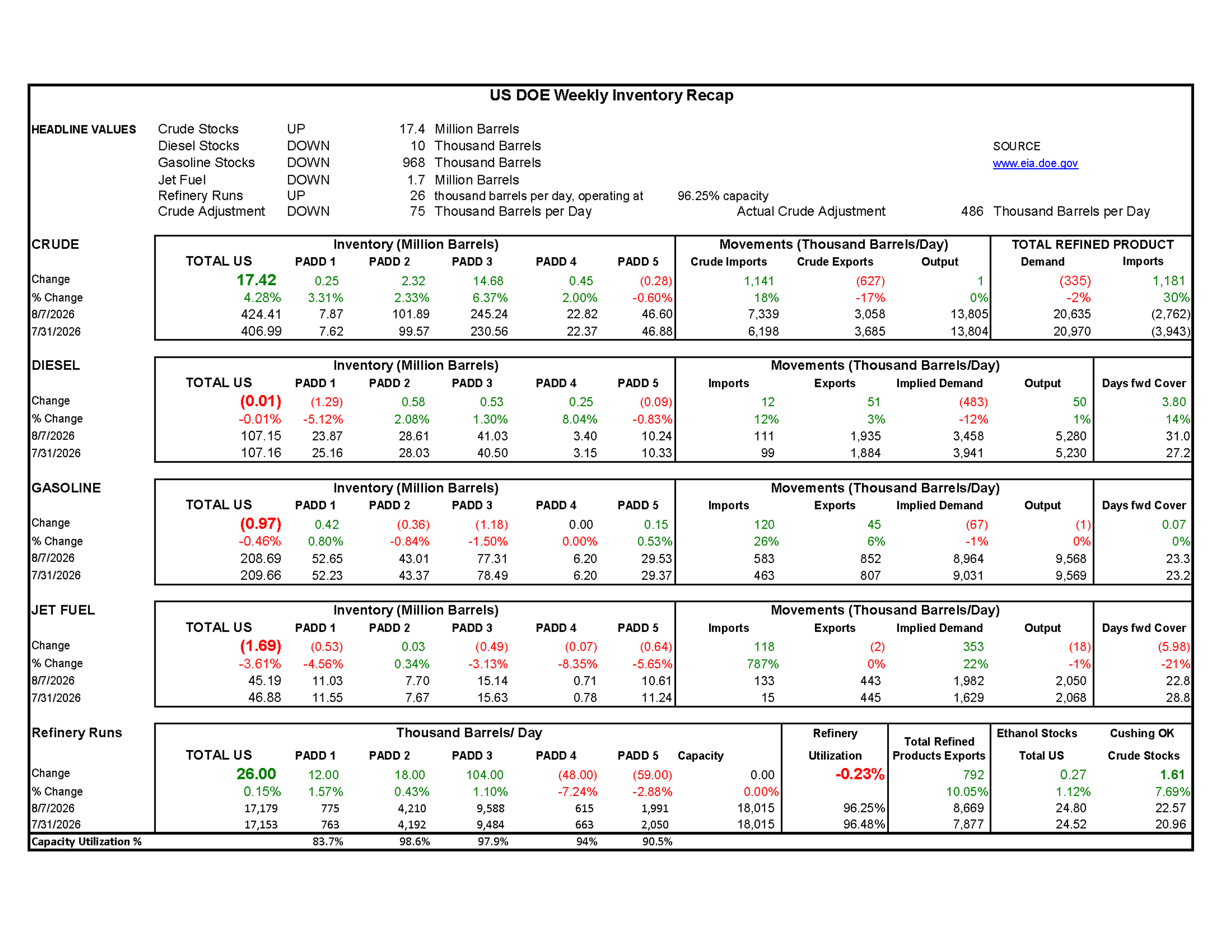 Week 32 - US DOE Inventory Recap