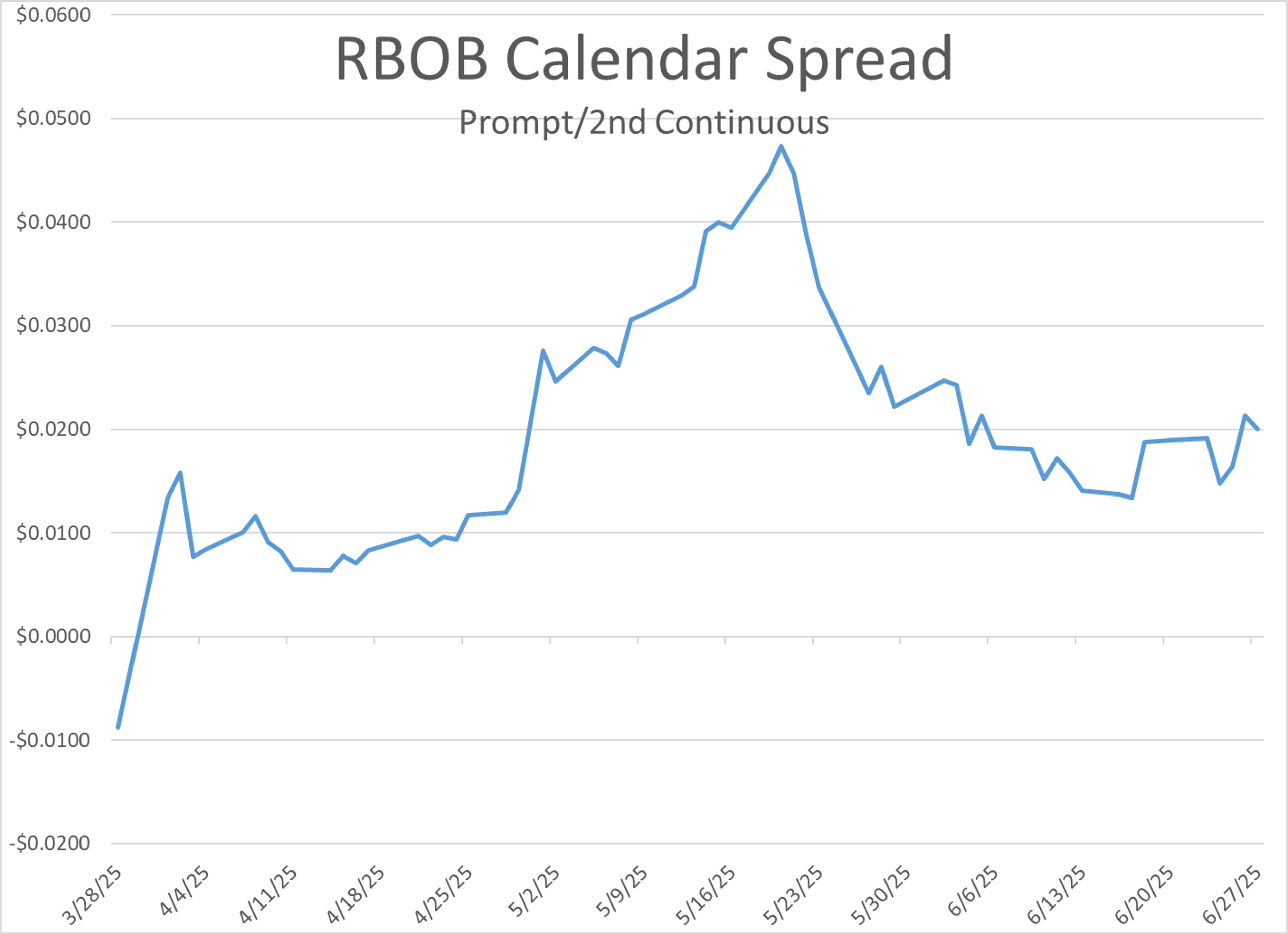 Refined Products Move Into the Red After 2 Days of Gains