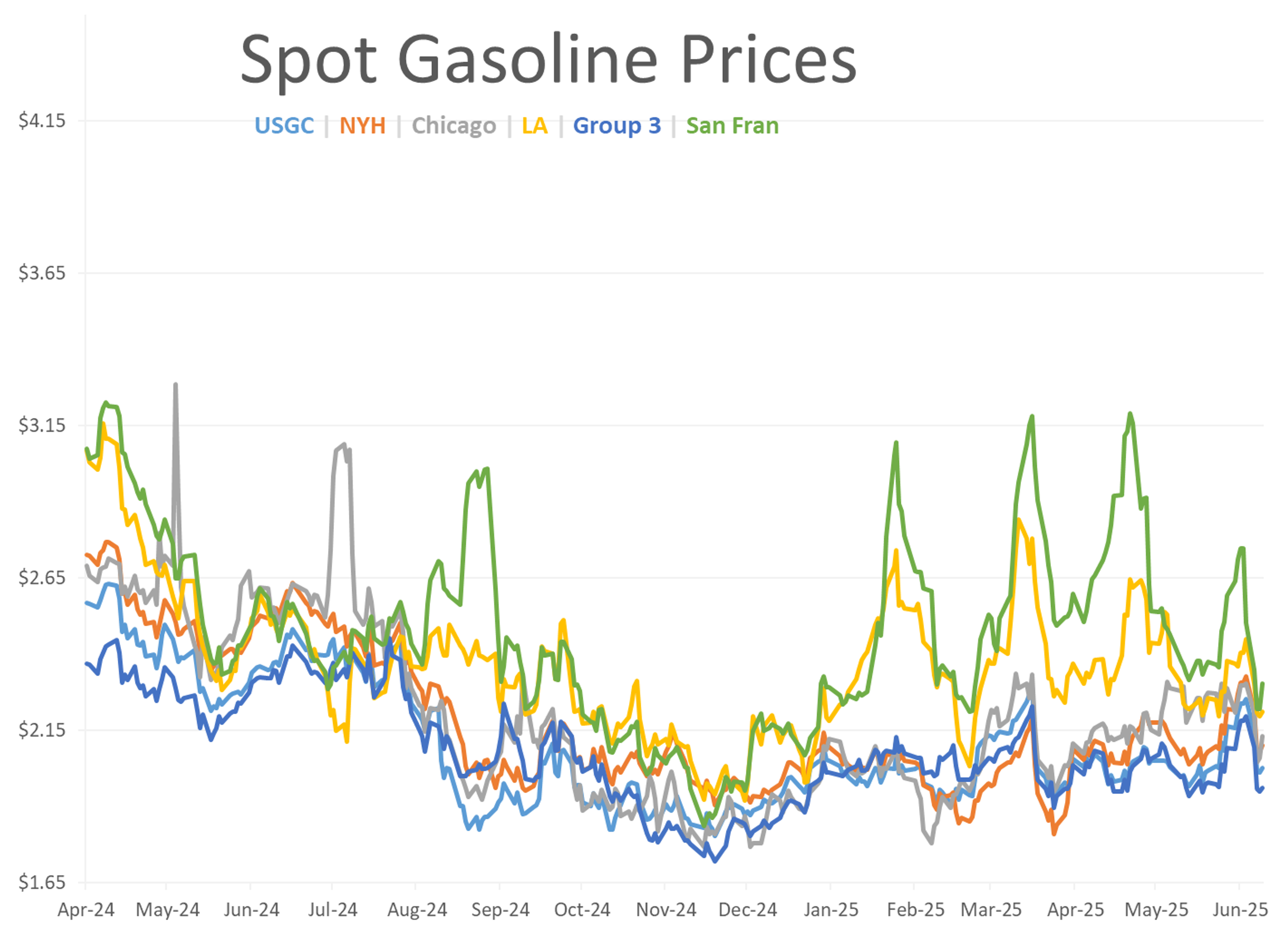 Refined Products Move Into the Red After 2 Days of Gains