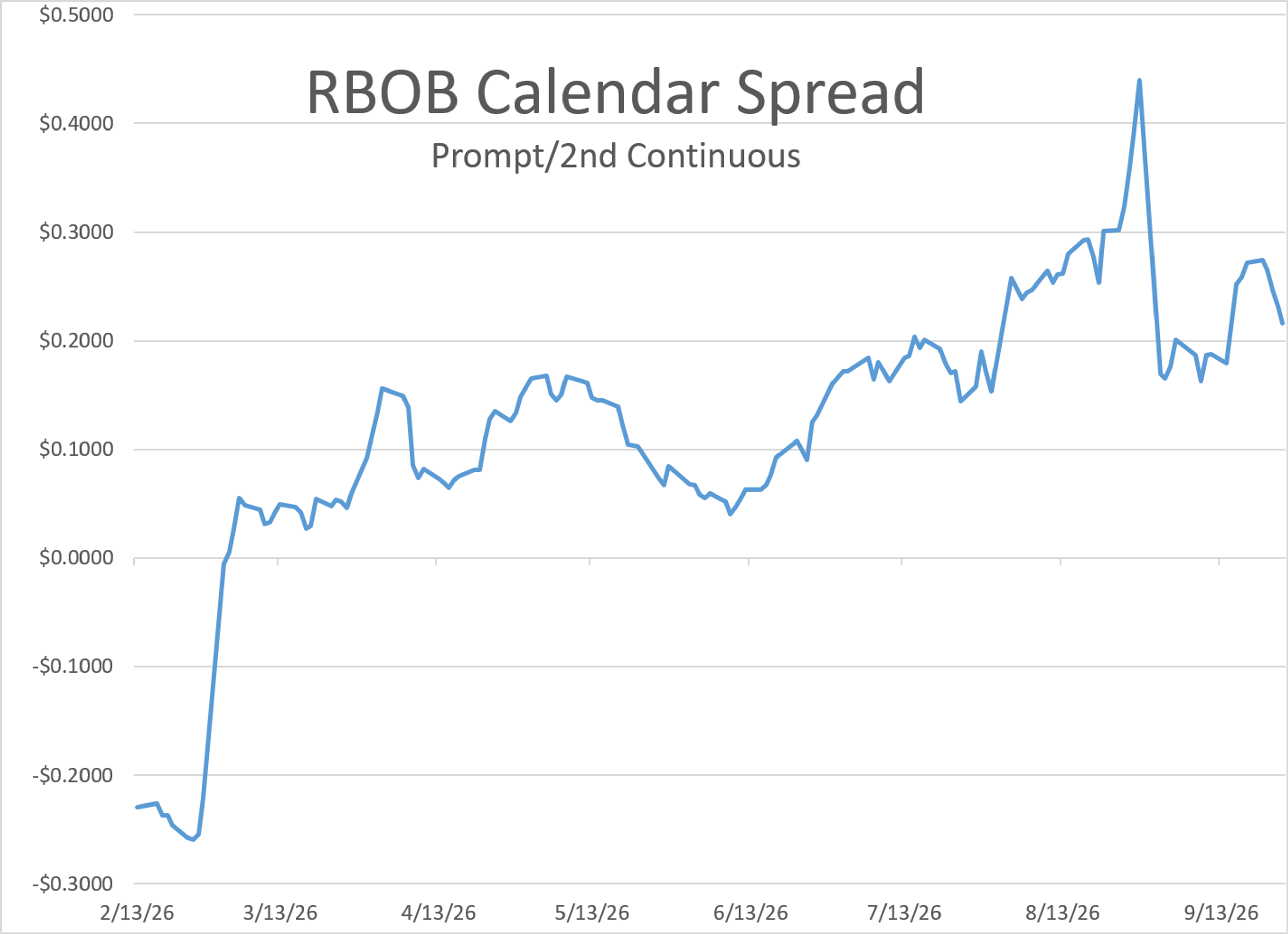Storms, Drones And A Walked-Back Export Ban: Why This Week's Selloff Might Not Last