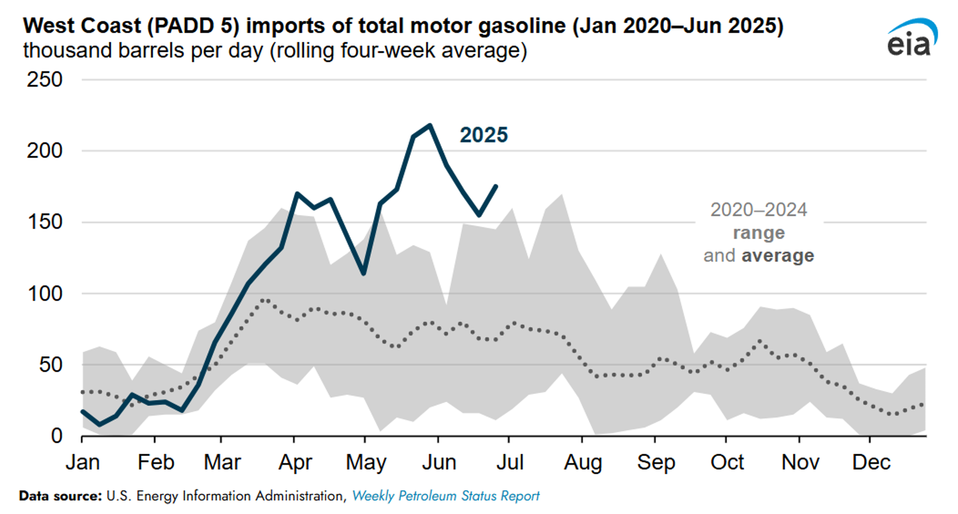 Diesel Drags, Gasoline Gains: Crude Outlook Dims Amid Weak Demand