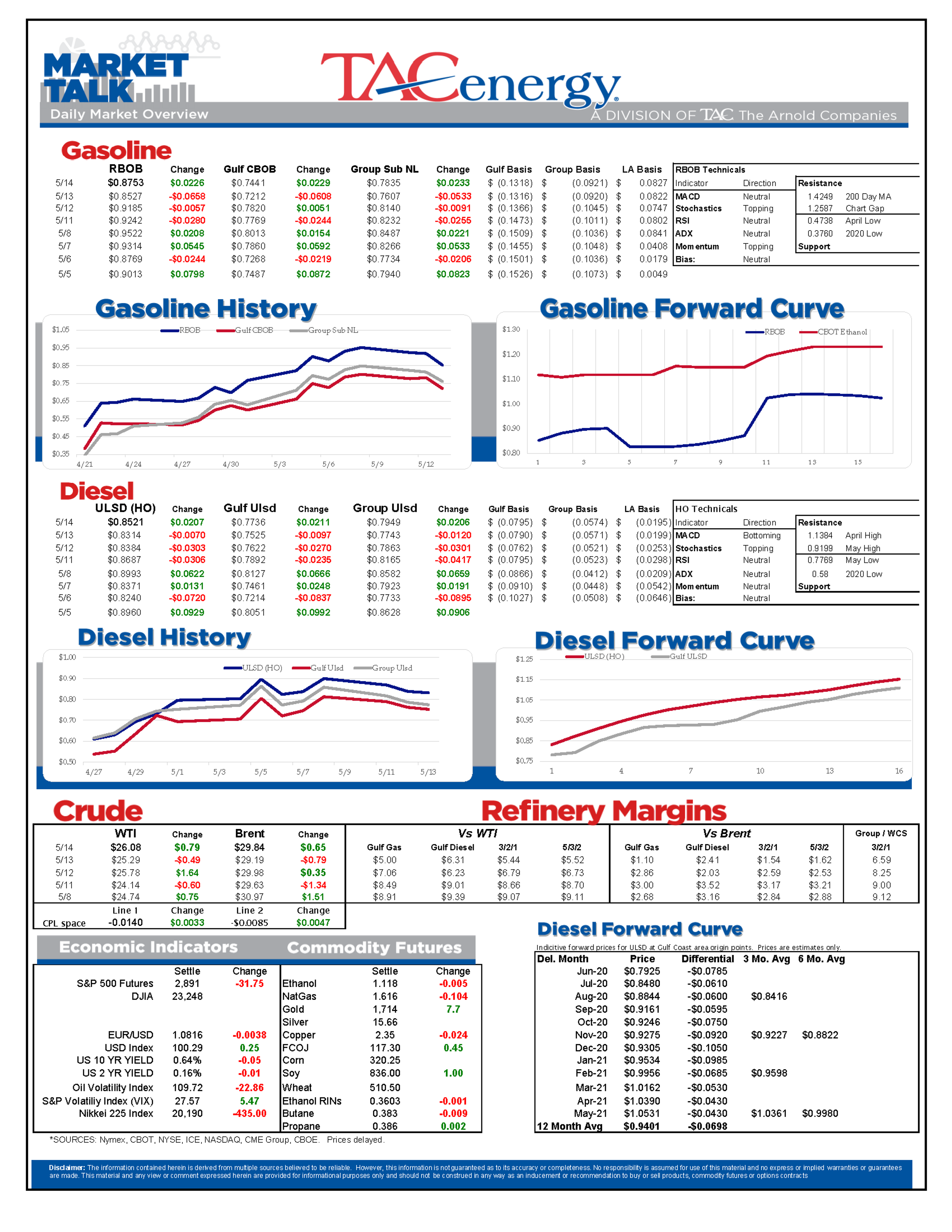 Energy Prices Continue Choppy Trading Action