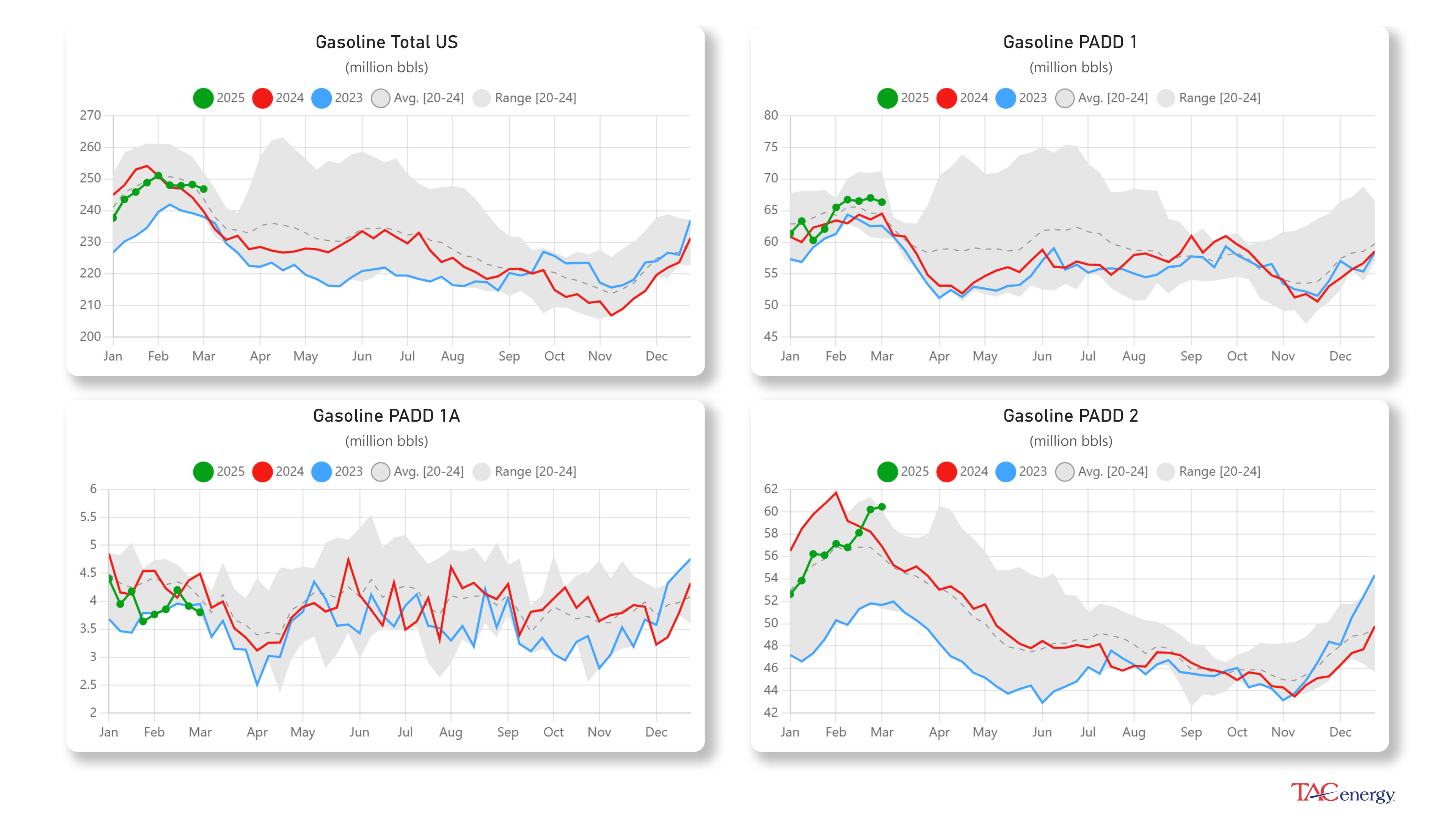 Energy Markets Searching For Bottom Reaching Multi-Month Lows