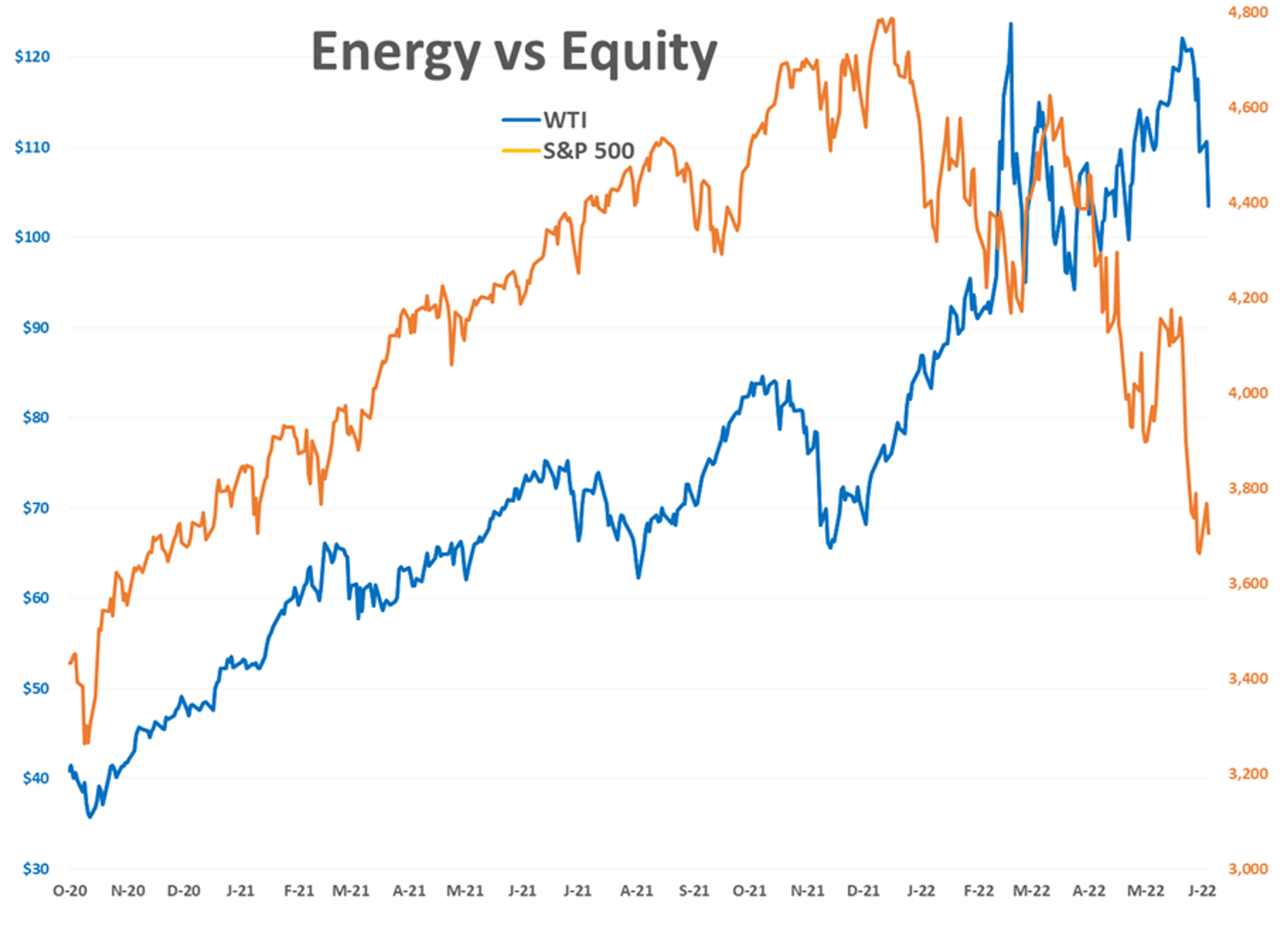 Energy And Equity Markets Are Pointing Sharply Lower This Morning