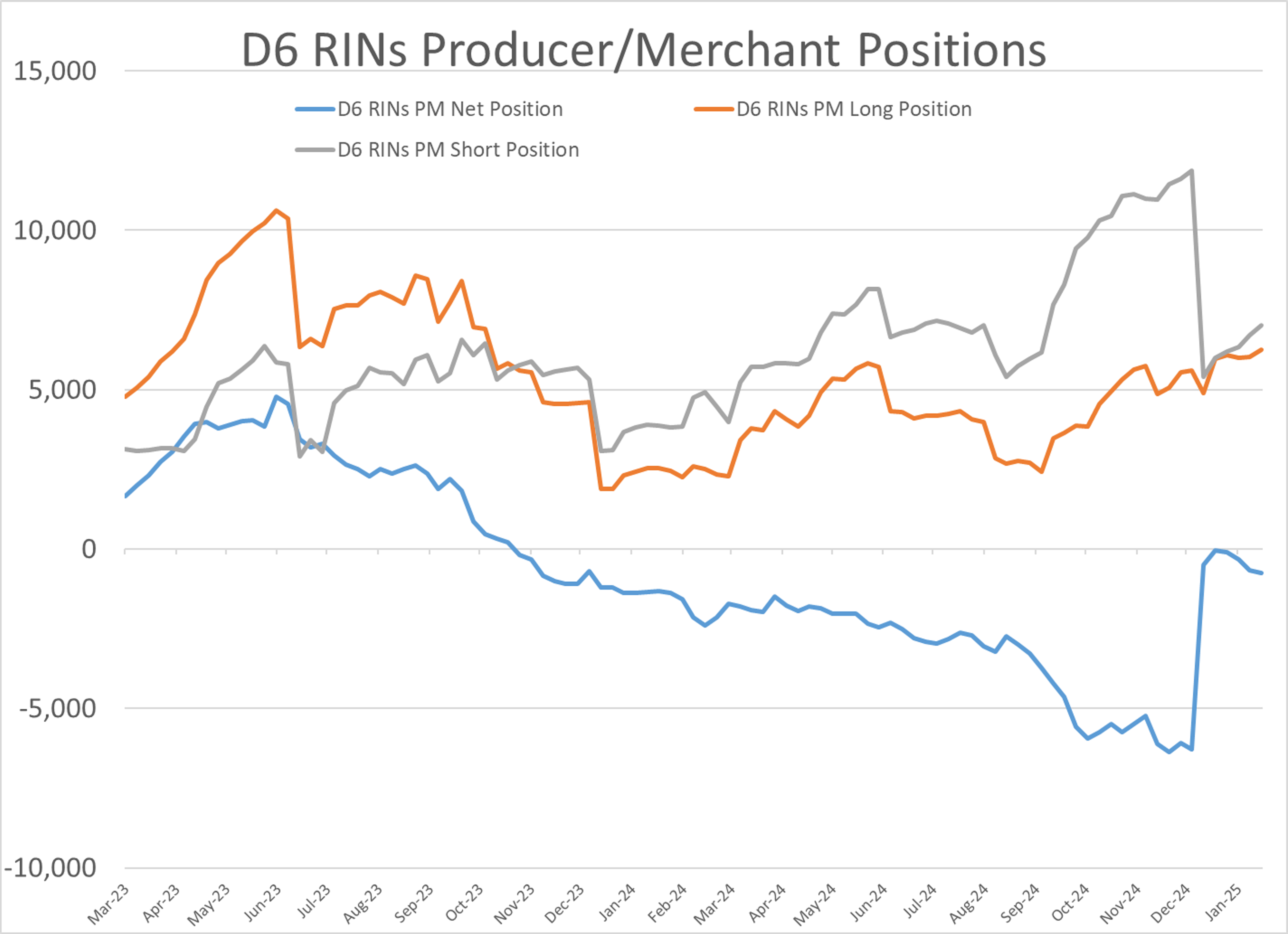 Regret Over Heavy Post Election Sales As D4 And D6 Reach Highest Value In A Year