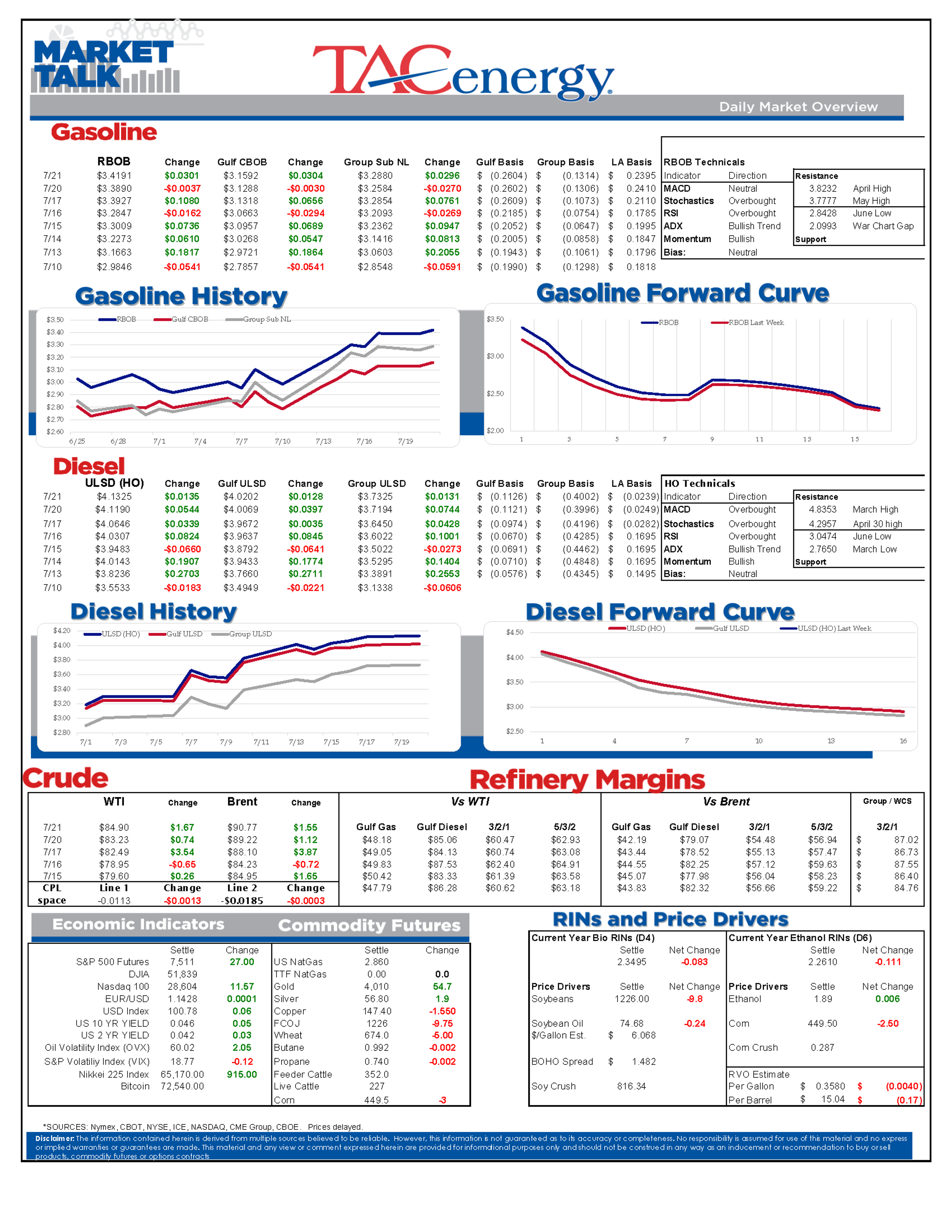 Markets Climb As War And Weather Test Global Fuel Supplies