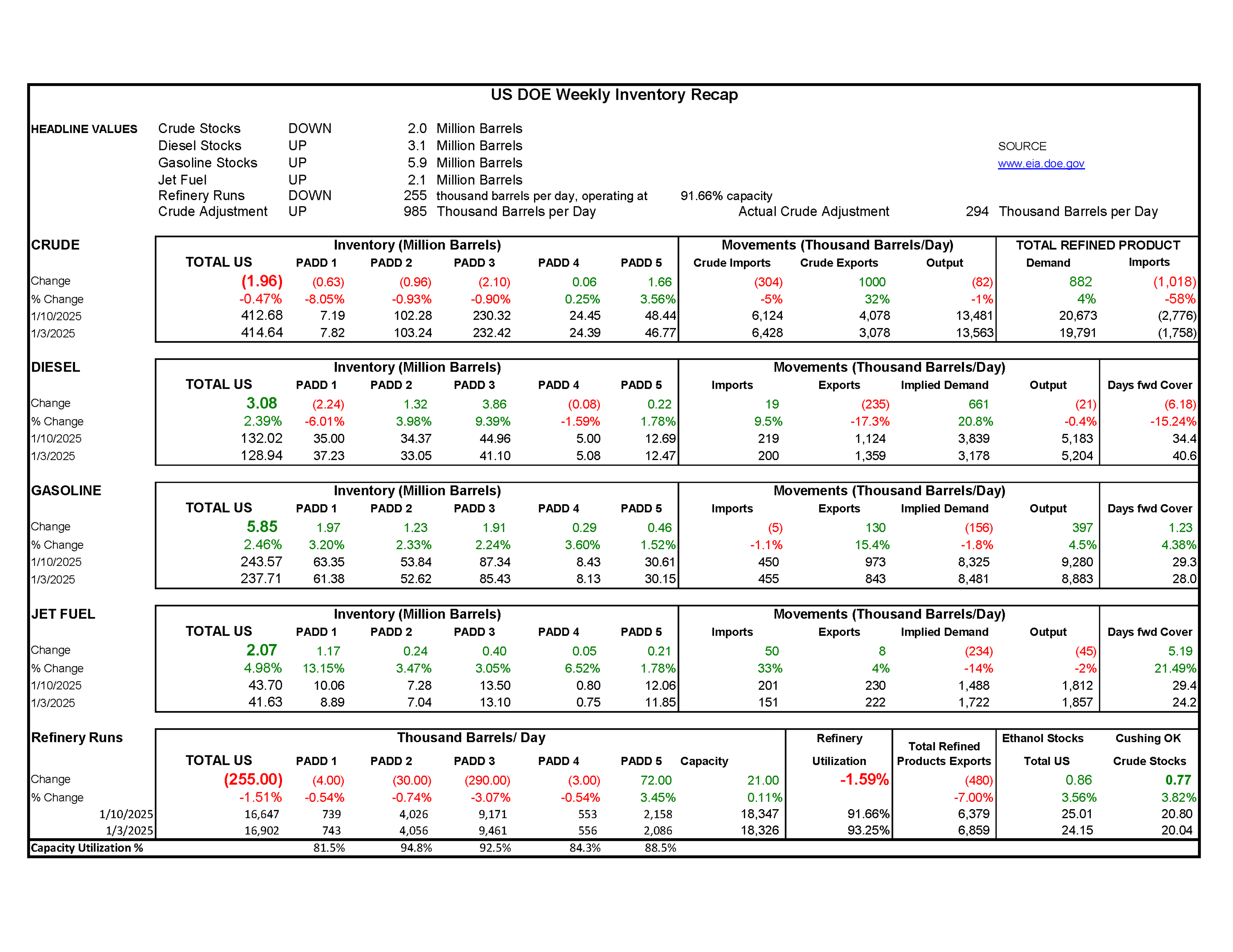 Week 2 - US DOE Inventory Recap