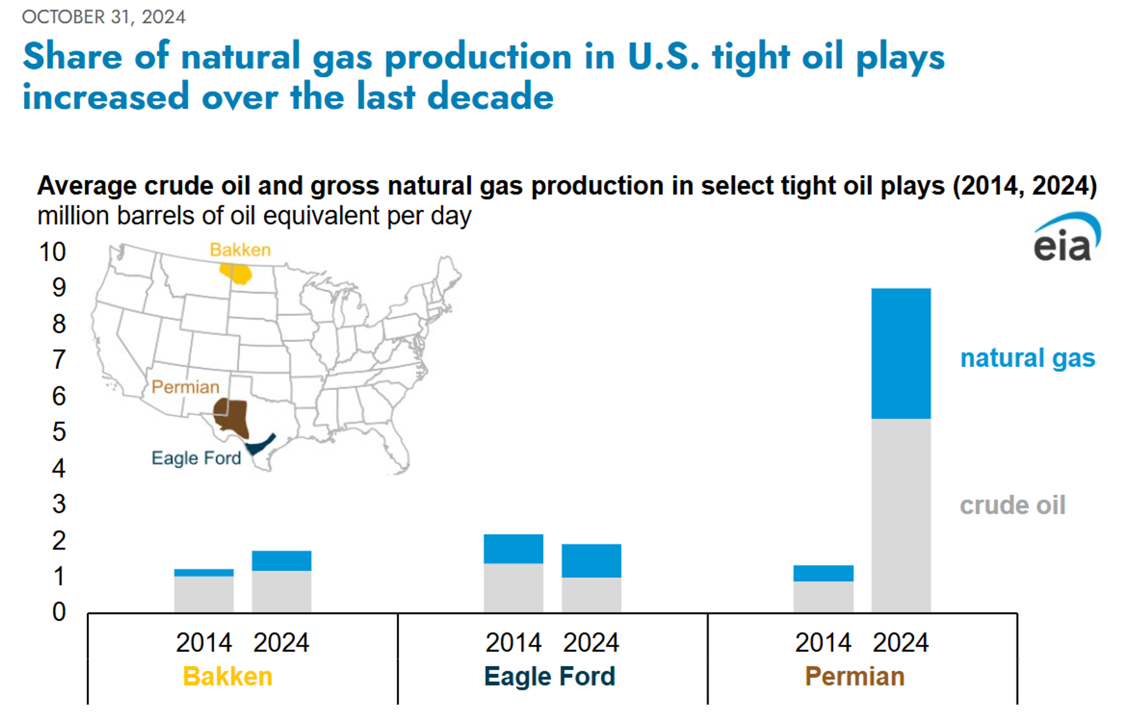 Annual Oil Production Records Broken 