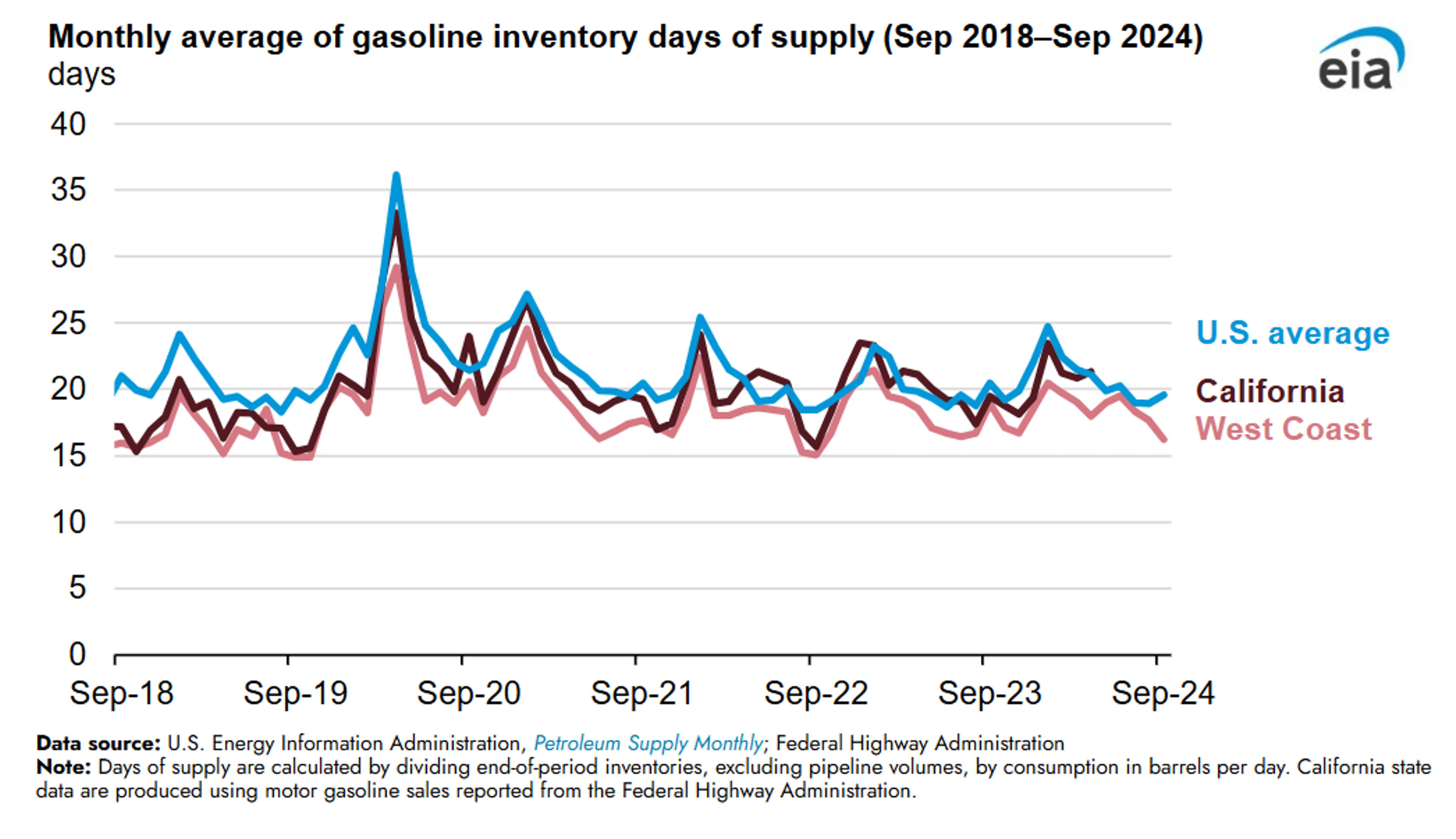 Refined Products Breaking Even After Yesterday's Rally Recovers Last Week's Losses