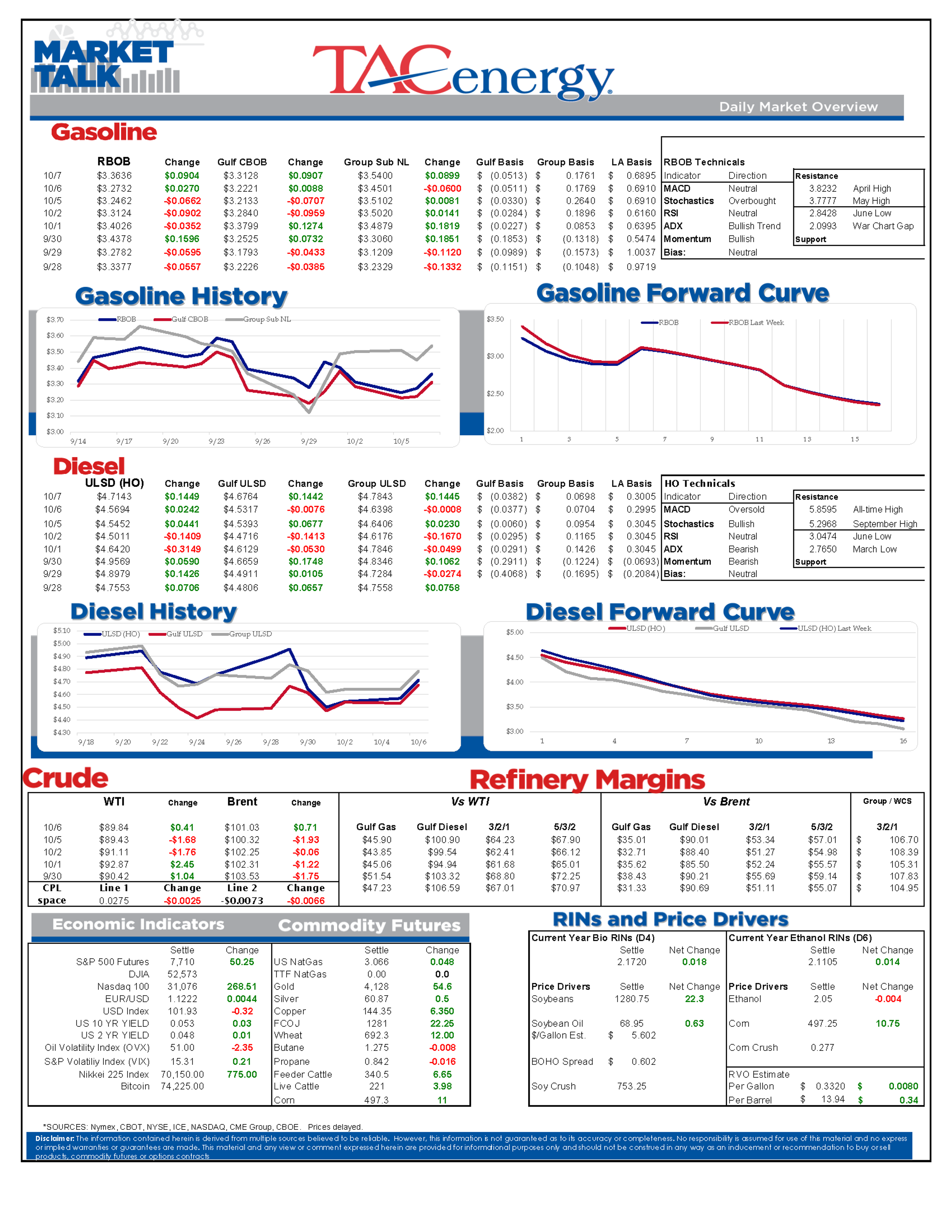 Refinery Outages, Storm Risks, And Export Constraints Lift Distillates