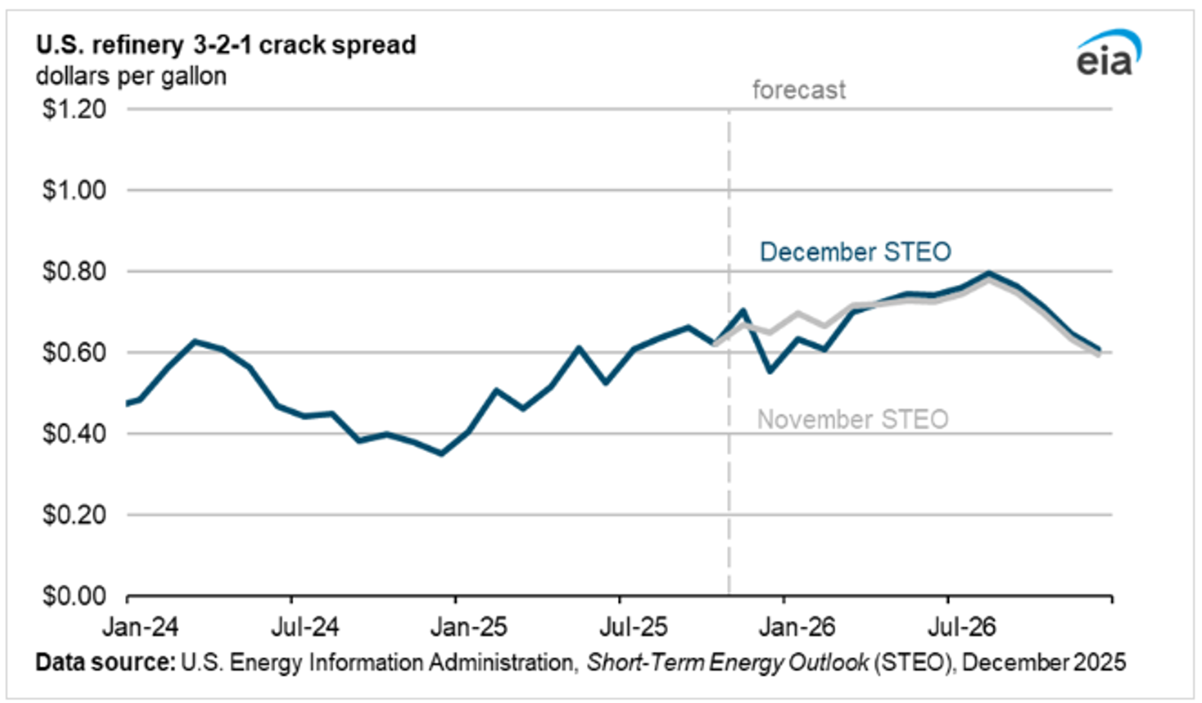 Quiet Start For Energy And Equity Markets Pending Fed’s Last Monetary Policy Move Of The Year