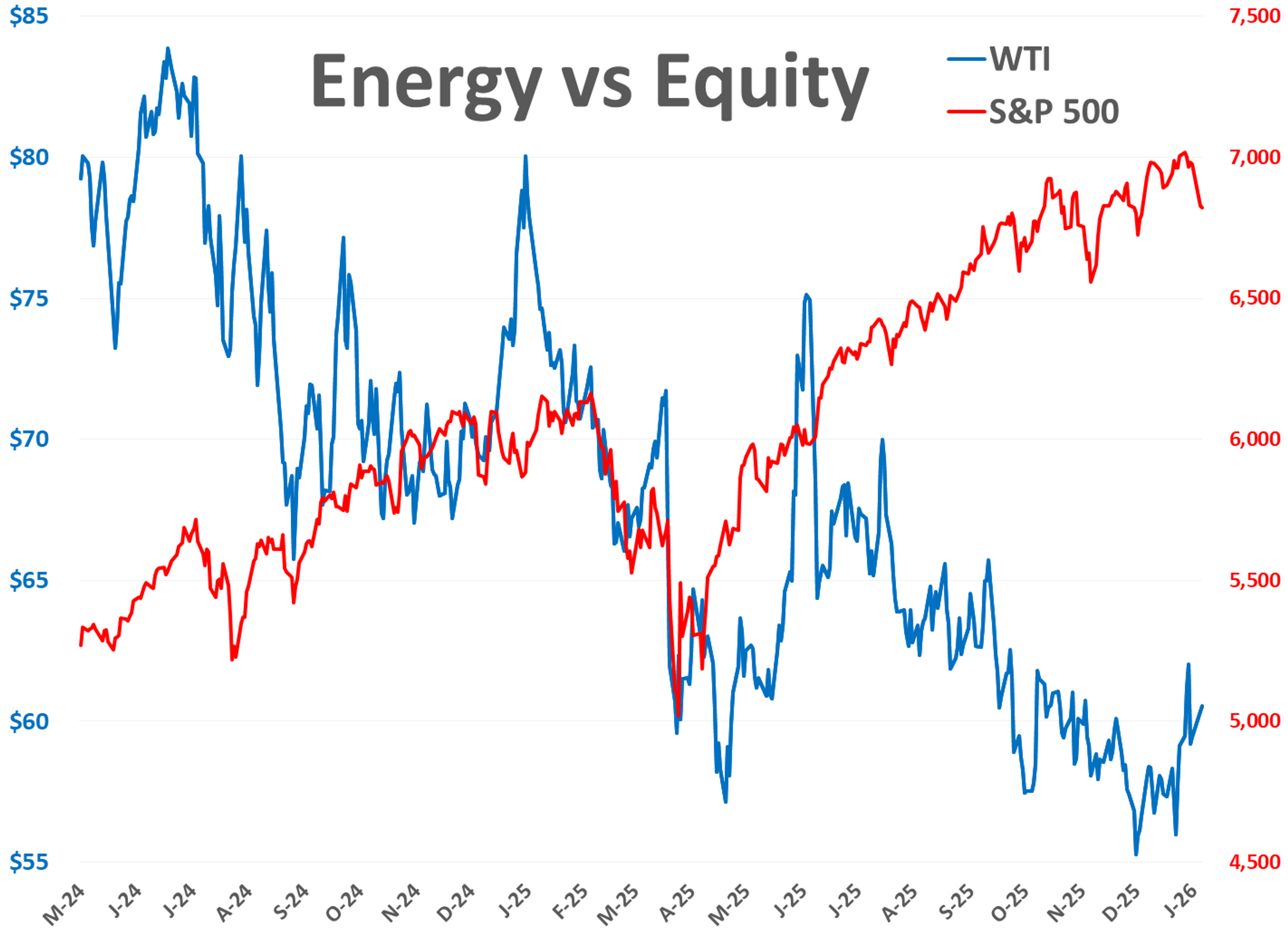 Fuel Markets Spike Ahead Of Major US Winter Storm