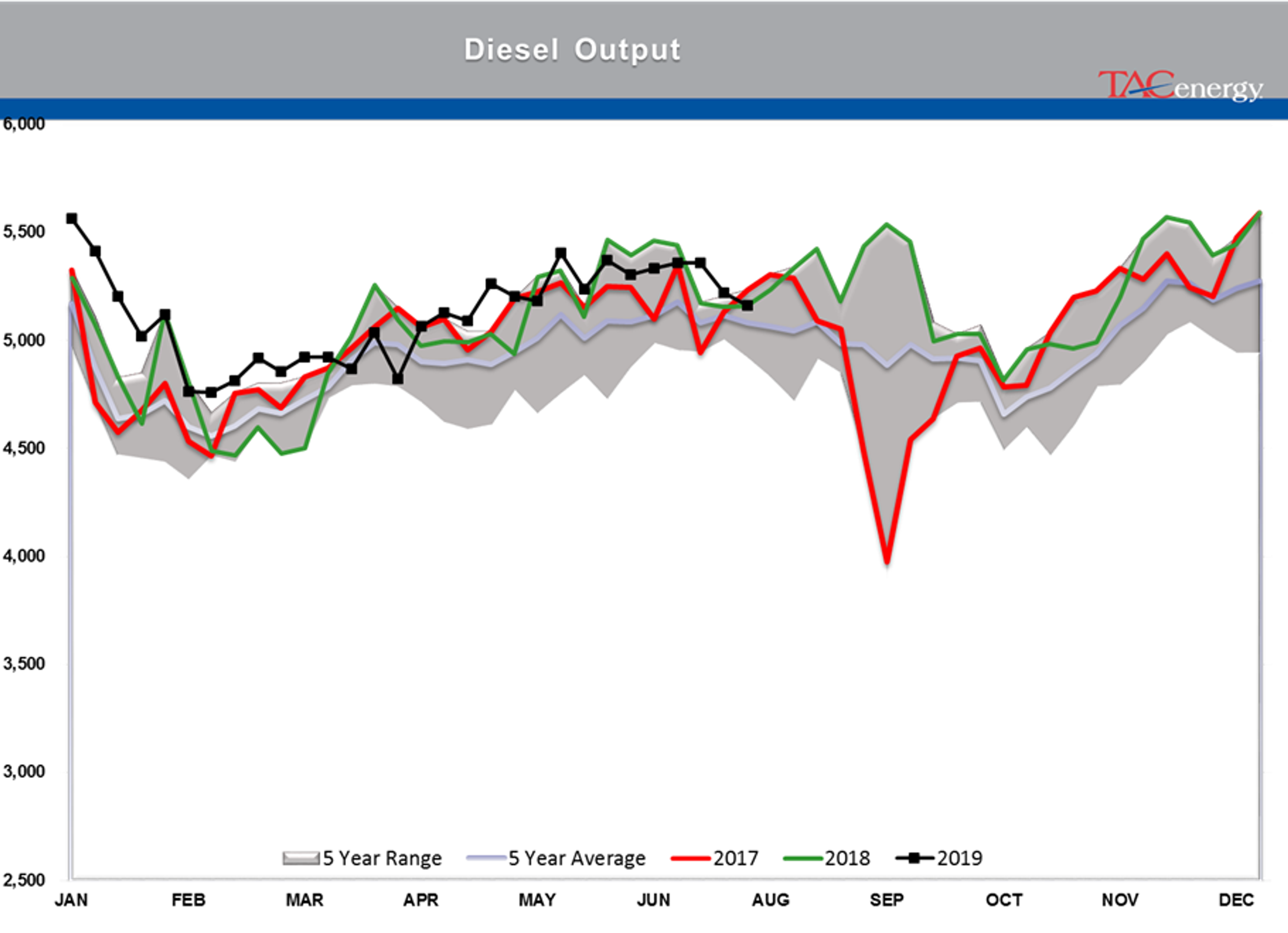 Energy Markets Starting August Trading With A Thud