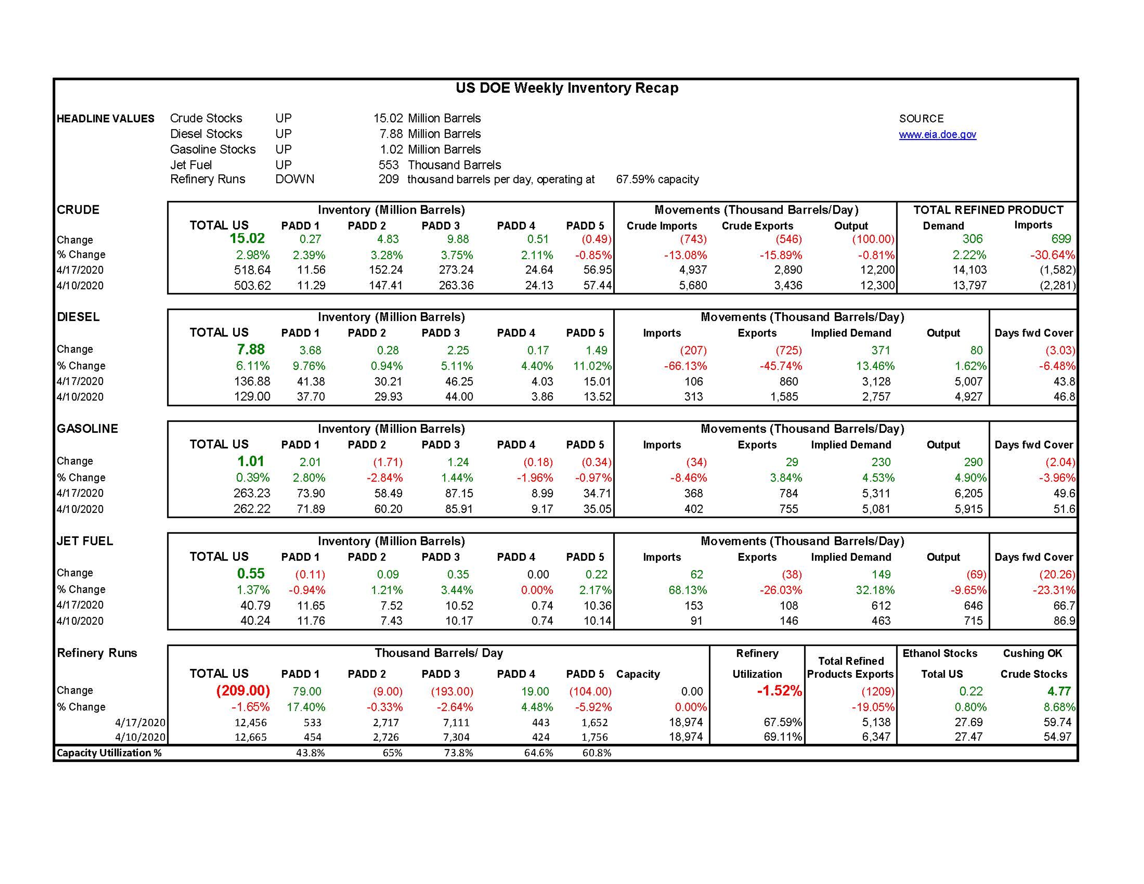 Week 16 - US DOE Inventory Recap