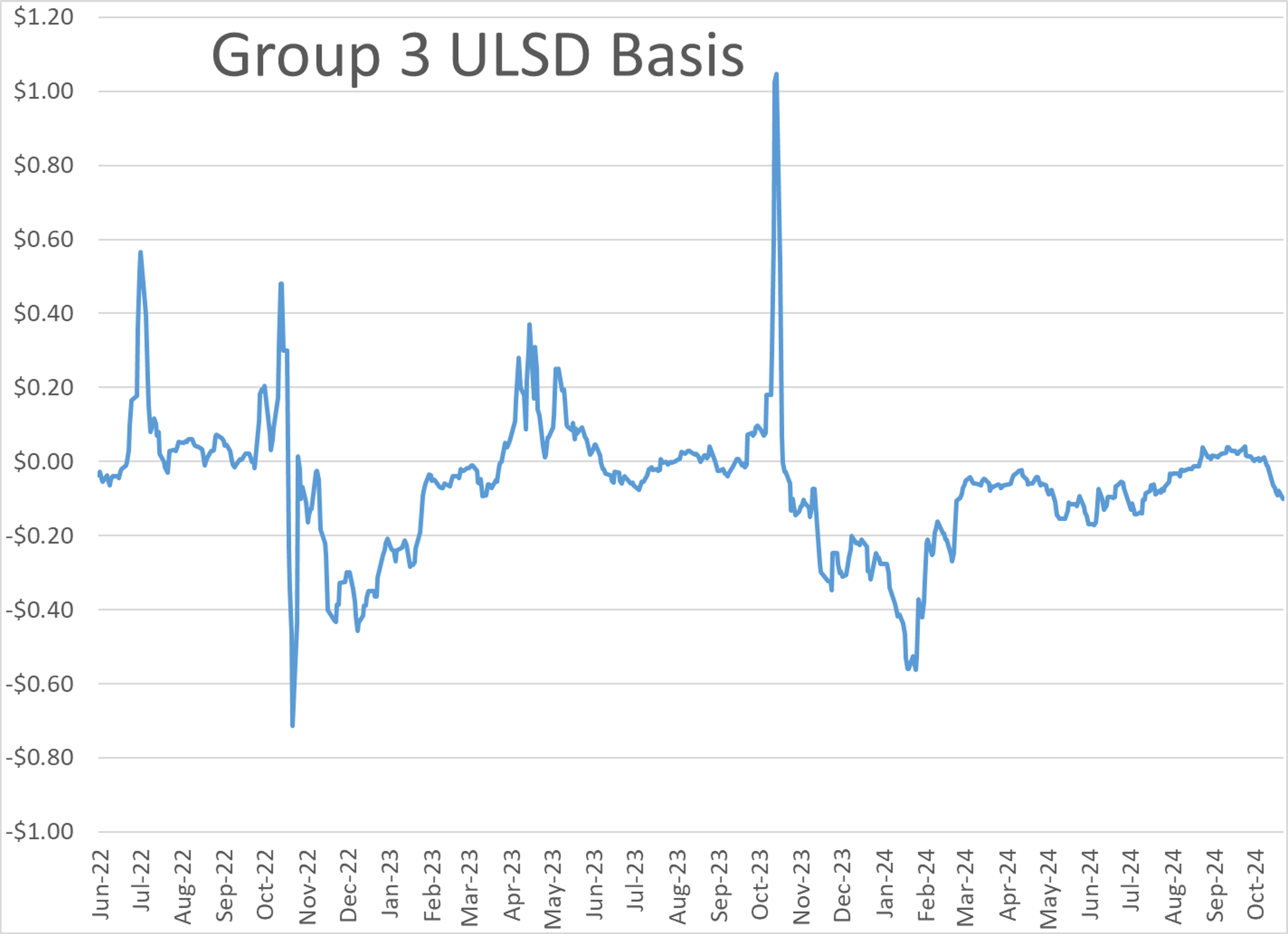 Monday Marked The Largest Percentage Drop Since The Chaotic Summer Of 2022 For WTI