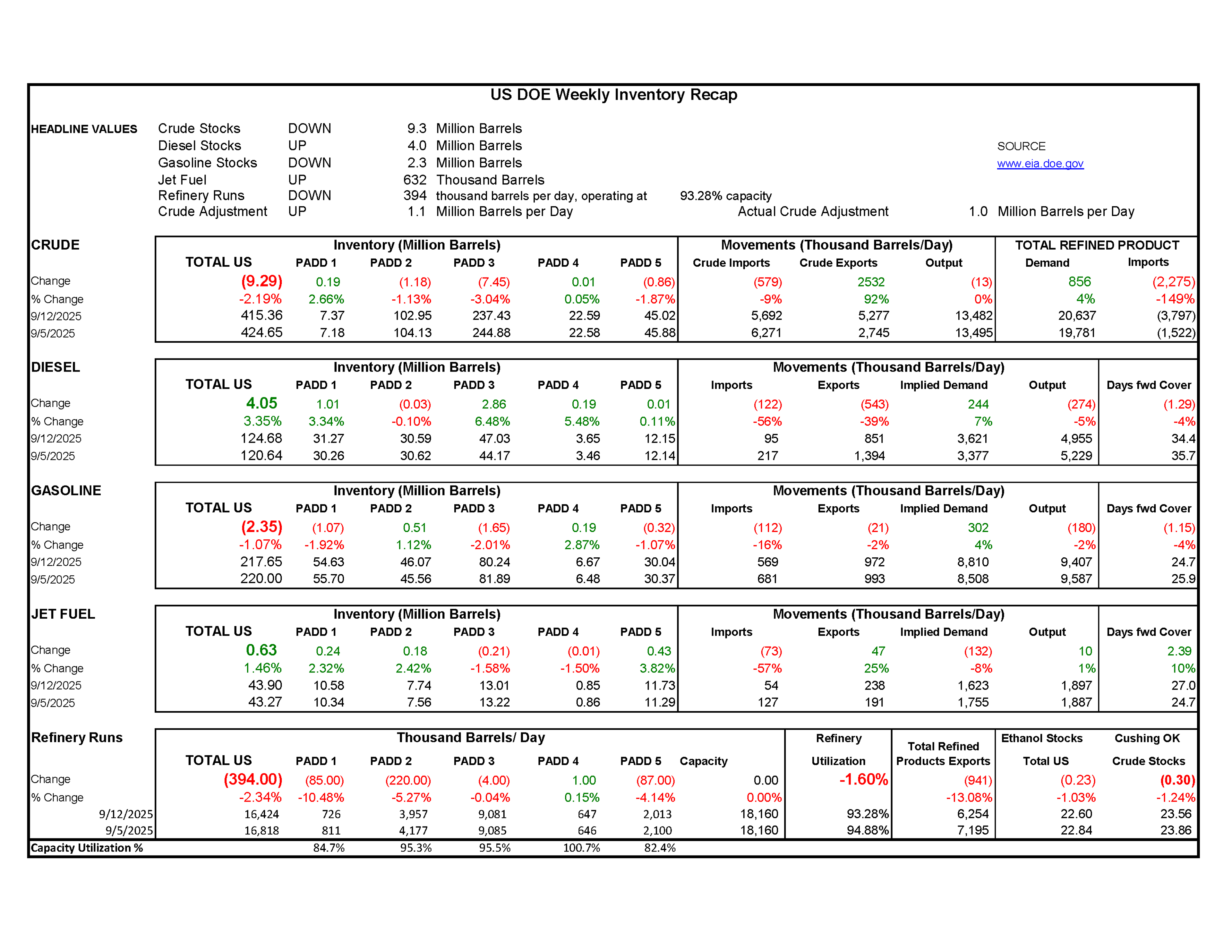 Week 37 - US DOE Inventory Recap