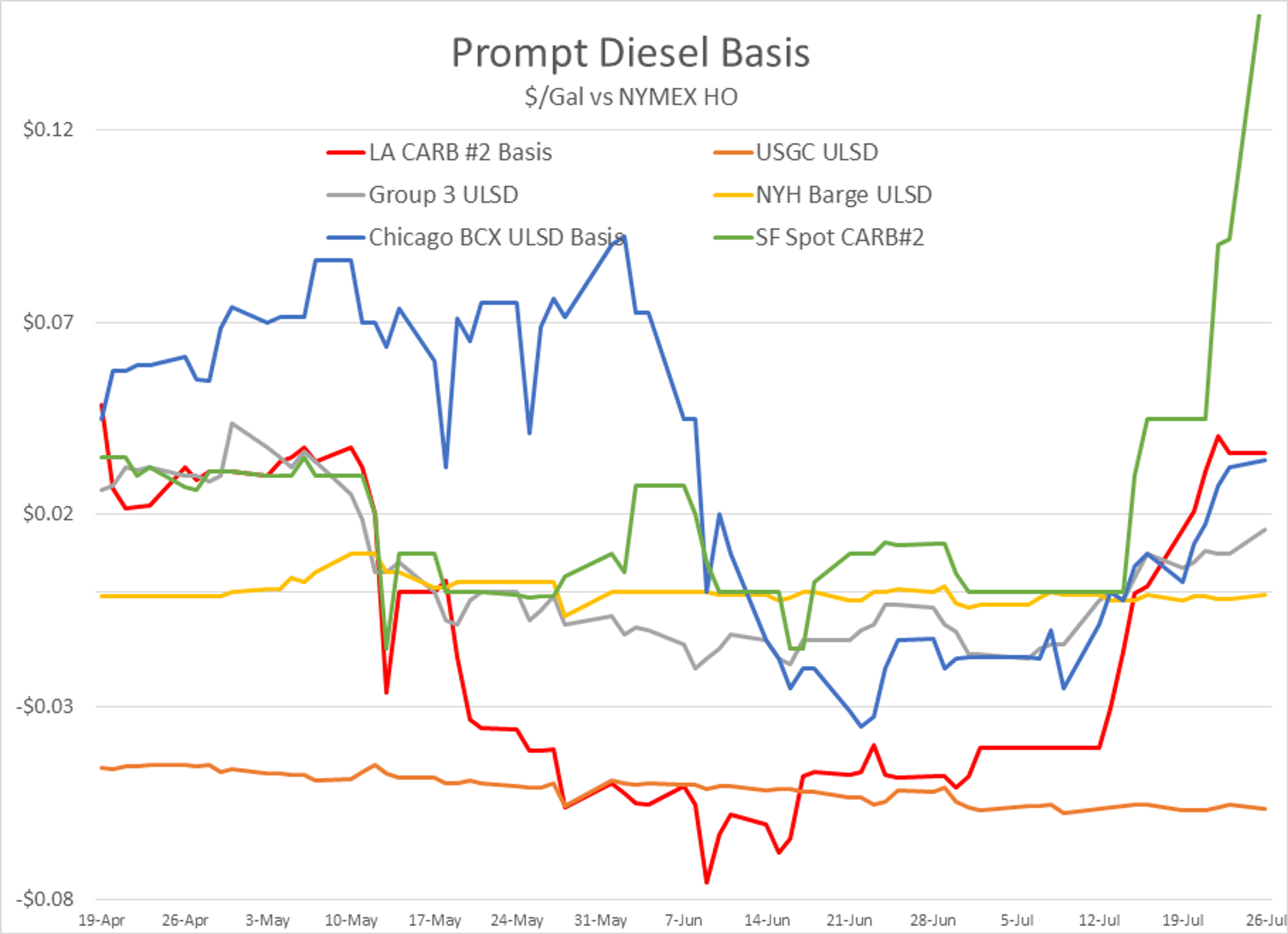 RBOB Gasoline Futures Try To Lead Petroleum Complex