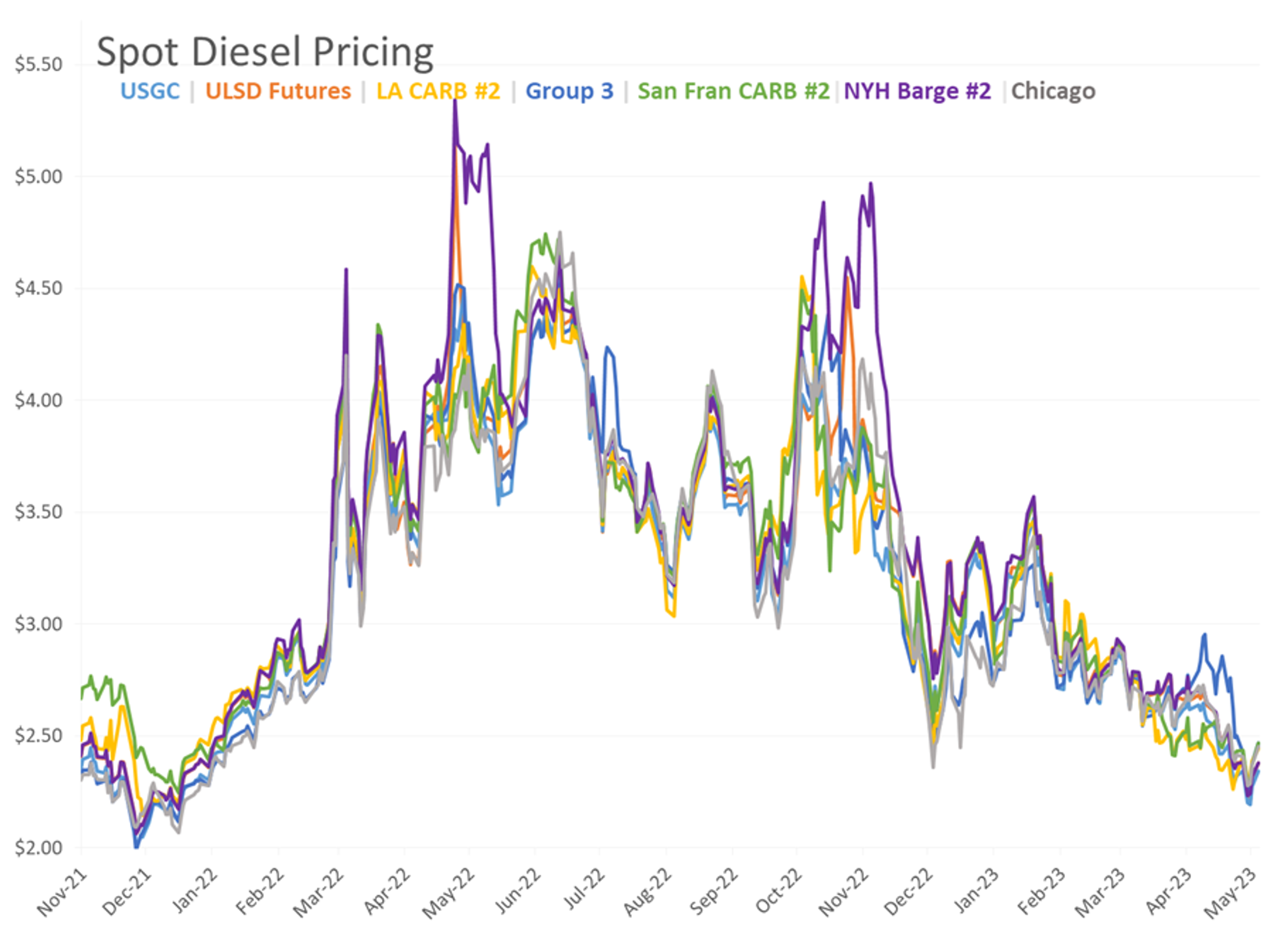 Energy Futures Retreat Slightly as Recovery Rally Sparks Debate Over Price Floor