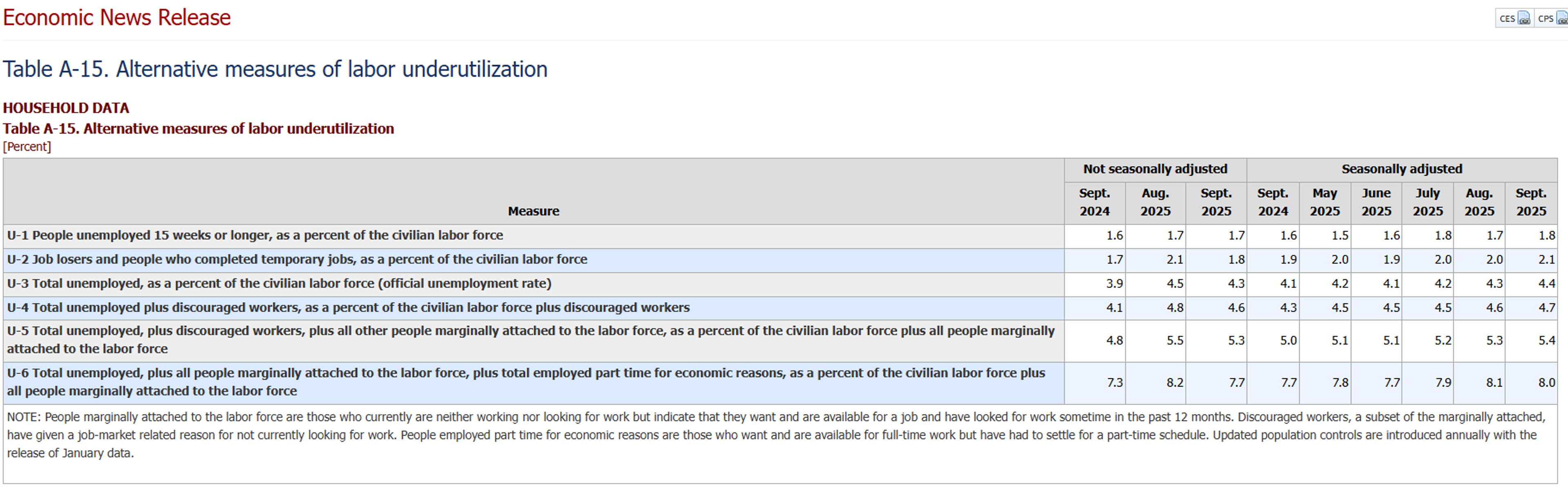 Energy Markets Wobble As Diesel Dips, Oil Climbs, And Credit Costs Soar