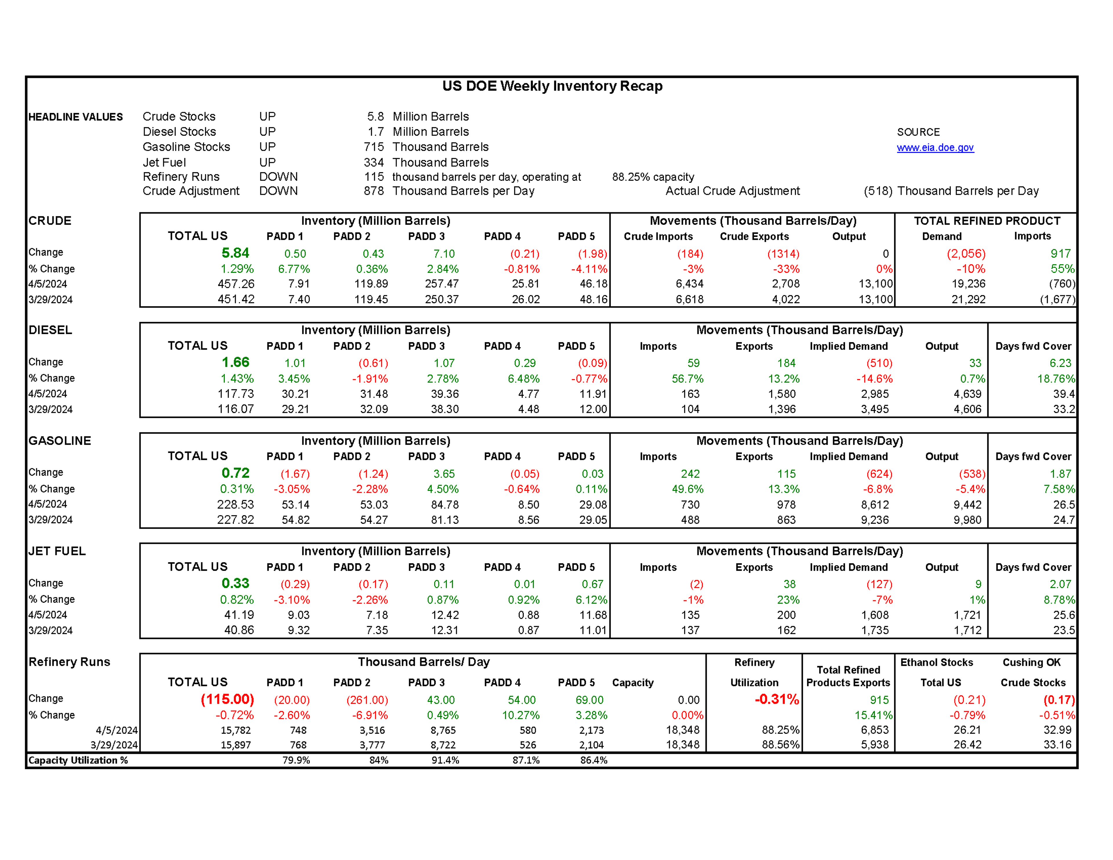 Week 14 - US DOE Inventory Recap