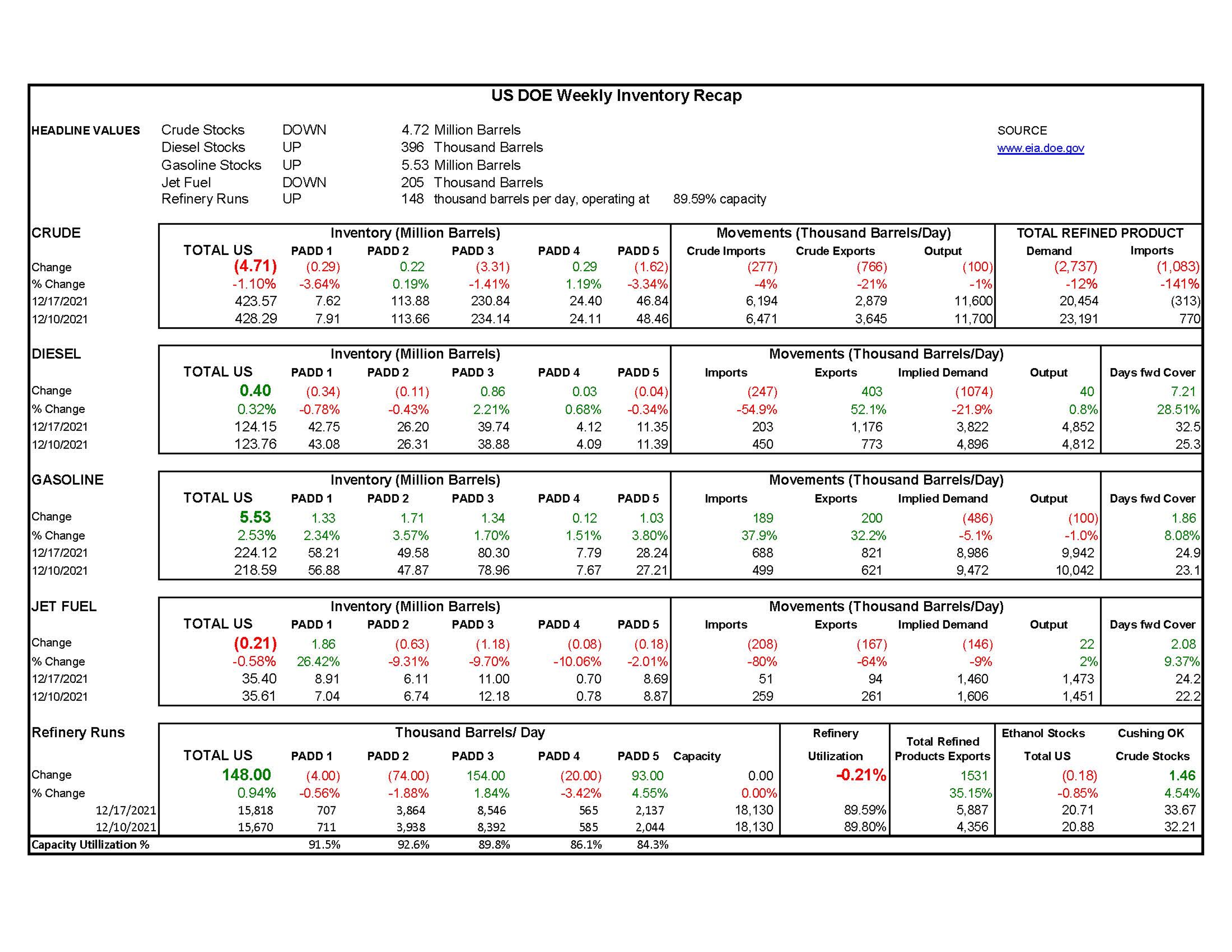 Week 51 - US DOE Inventory Recap