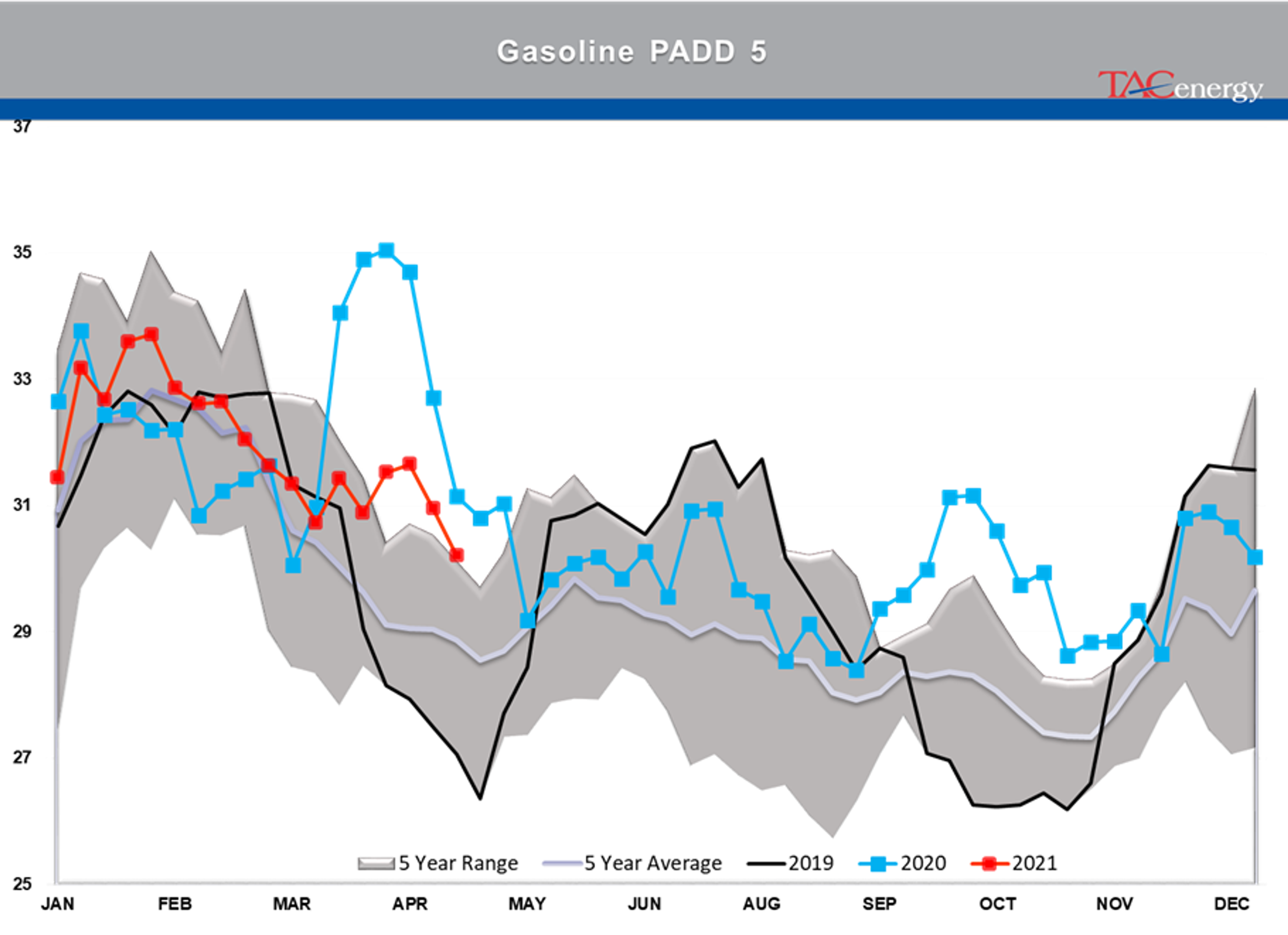 Refined Product Prices Knocked Back From Multi-Year Highs