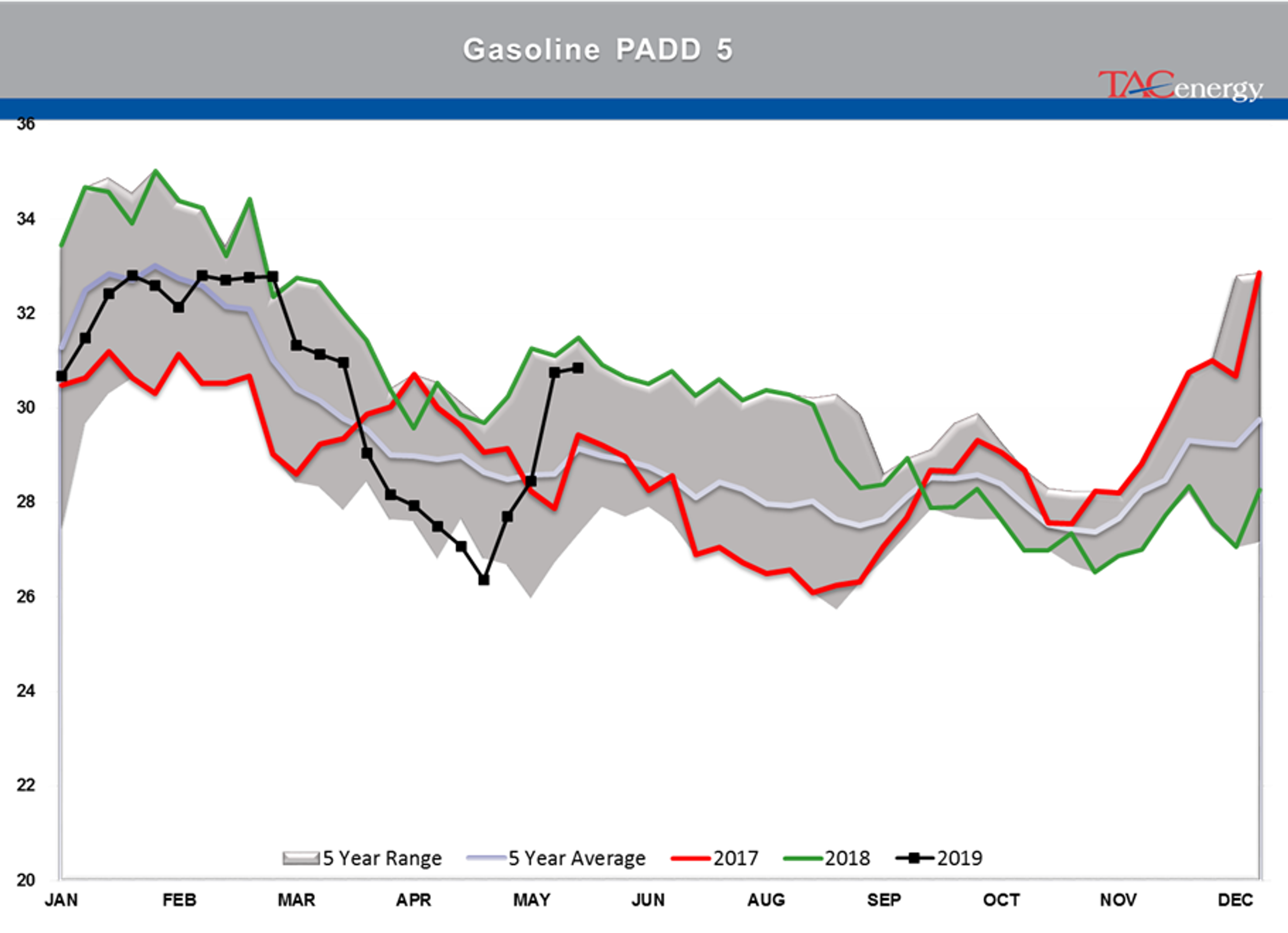 Energy Futures Spent Week Recovering