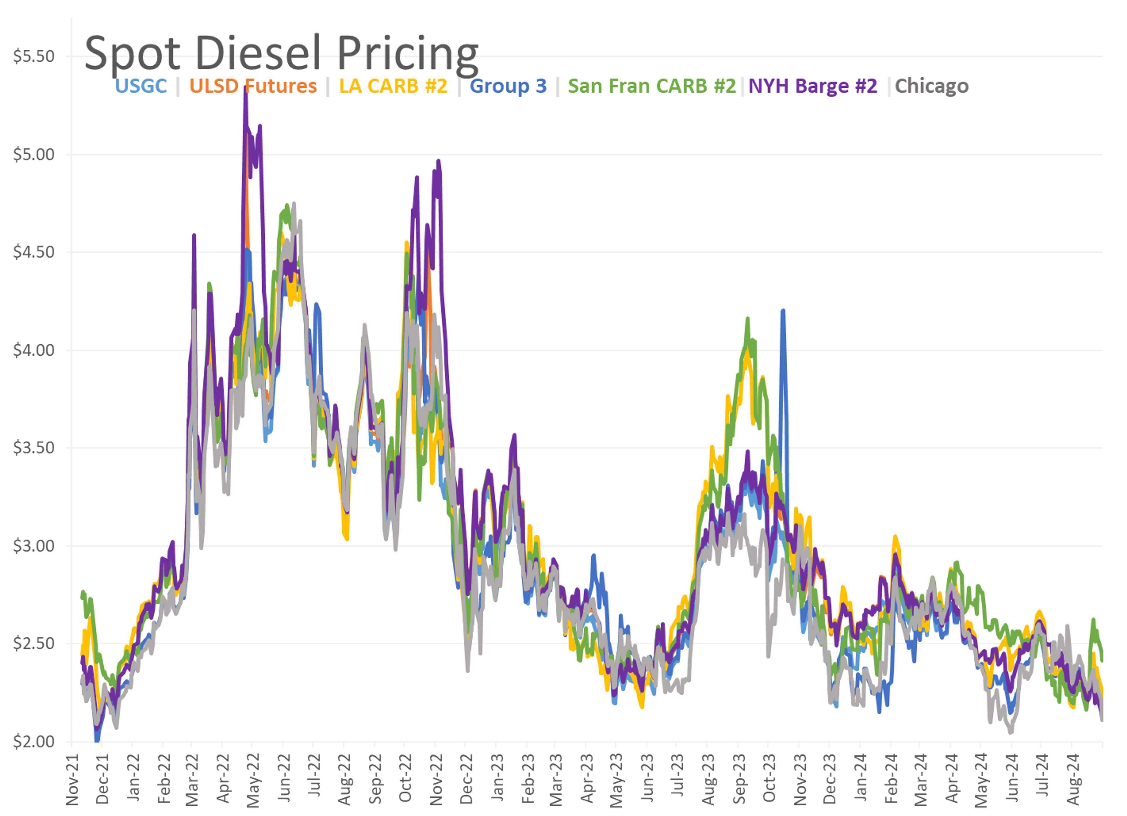 RBOB Gasoline Futures Are Trading Below $1.96 This Morning, Since November 2021