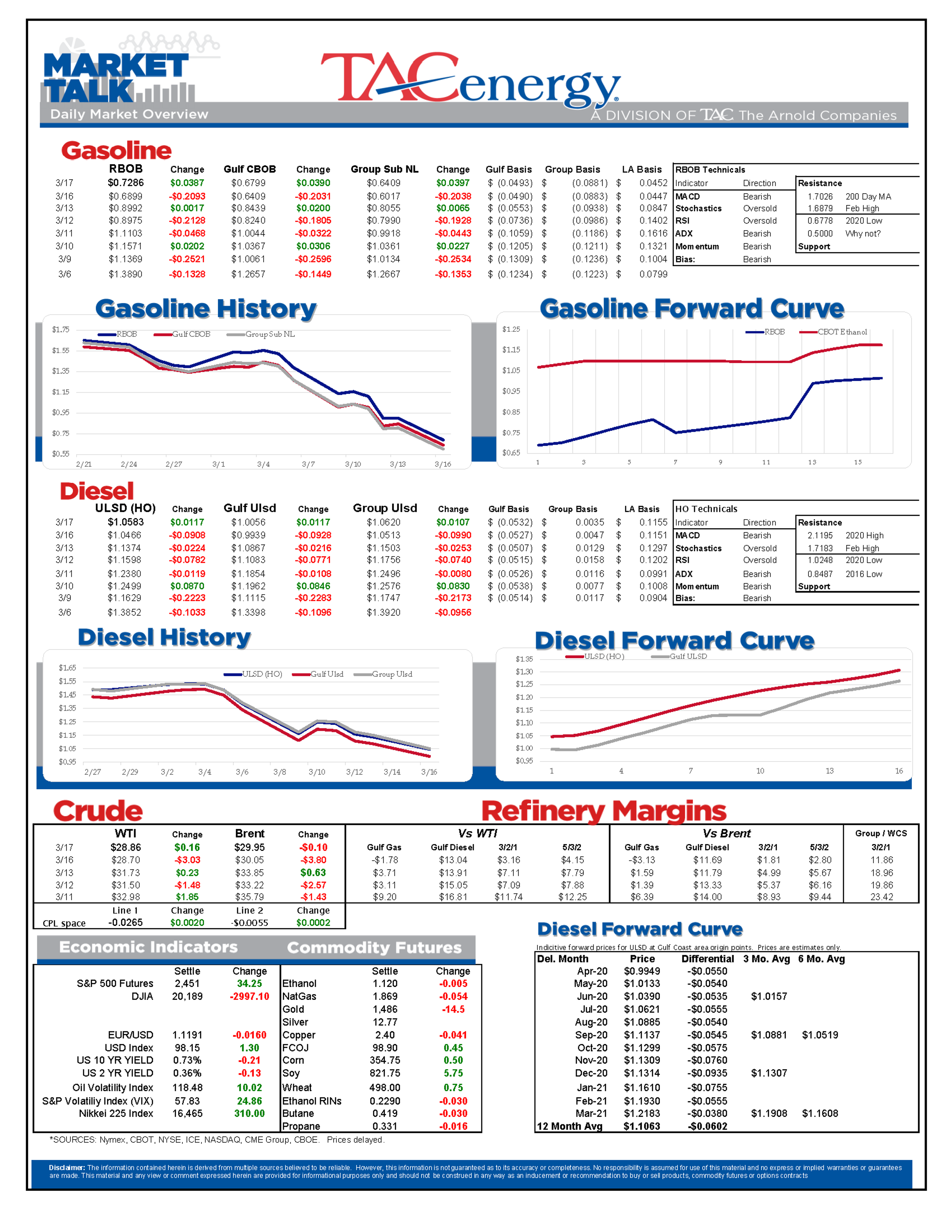 Markets In The Green To Start St. Patrick's Day Trading 