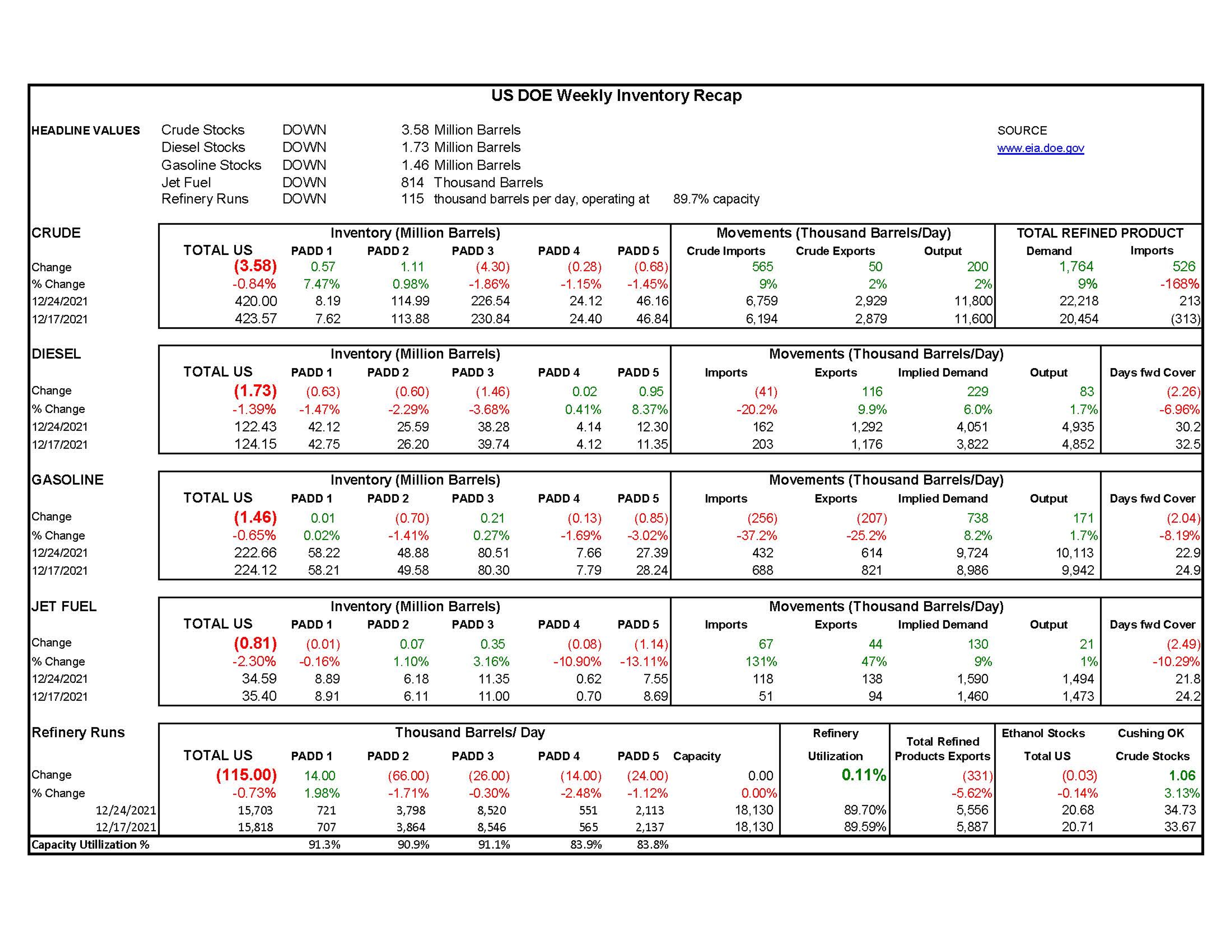 Week 52 - US DOE Inventory Recap