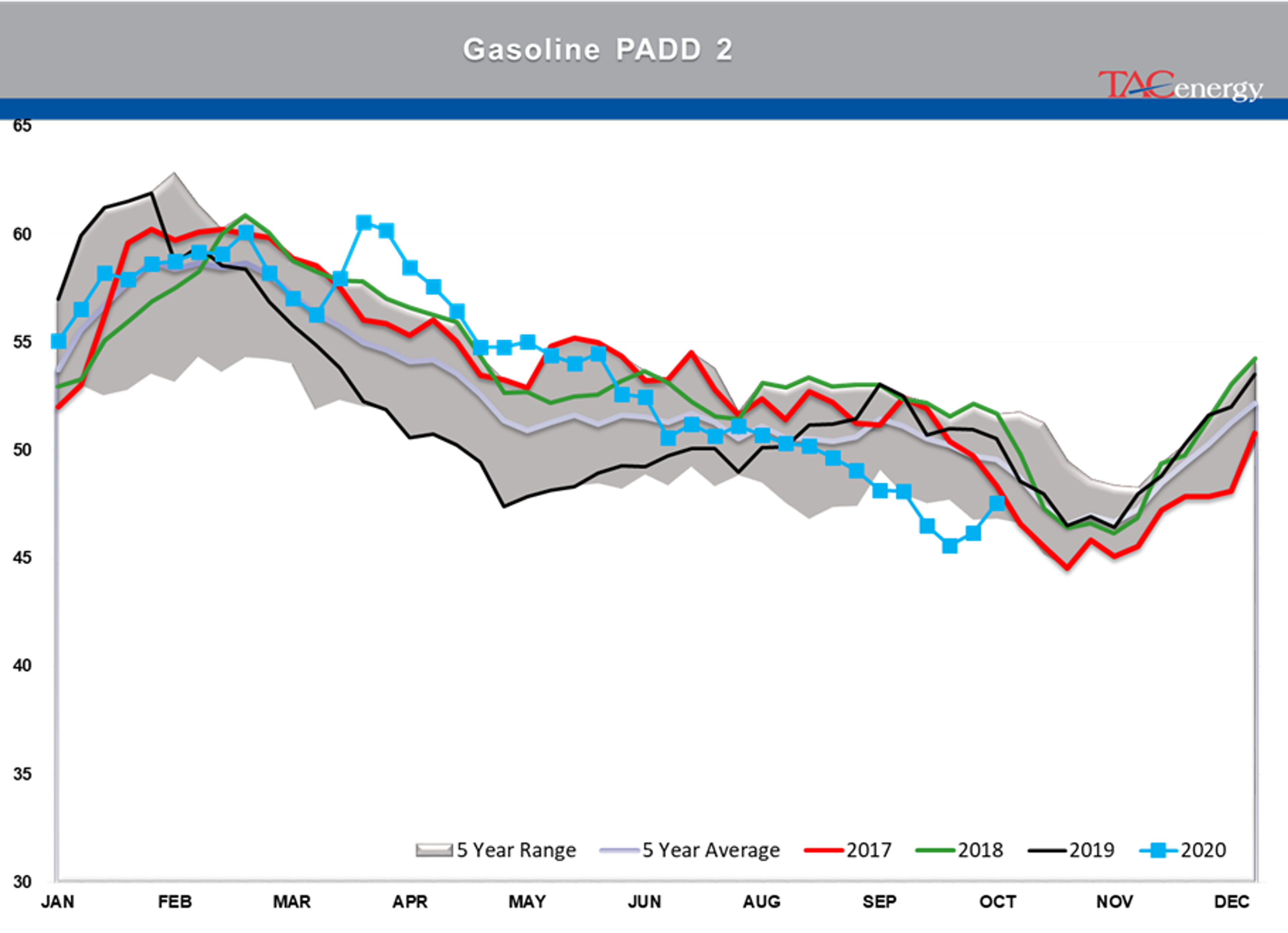 Large Inventory Draws Under Pressure 