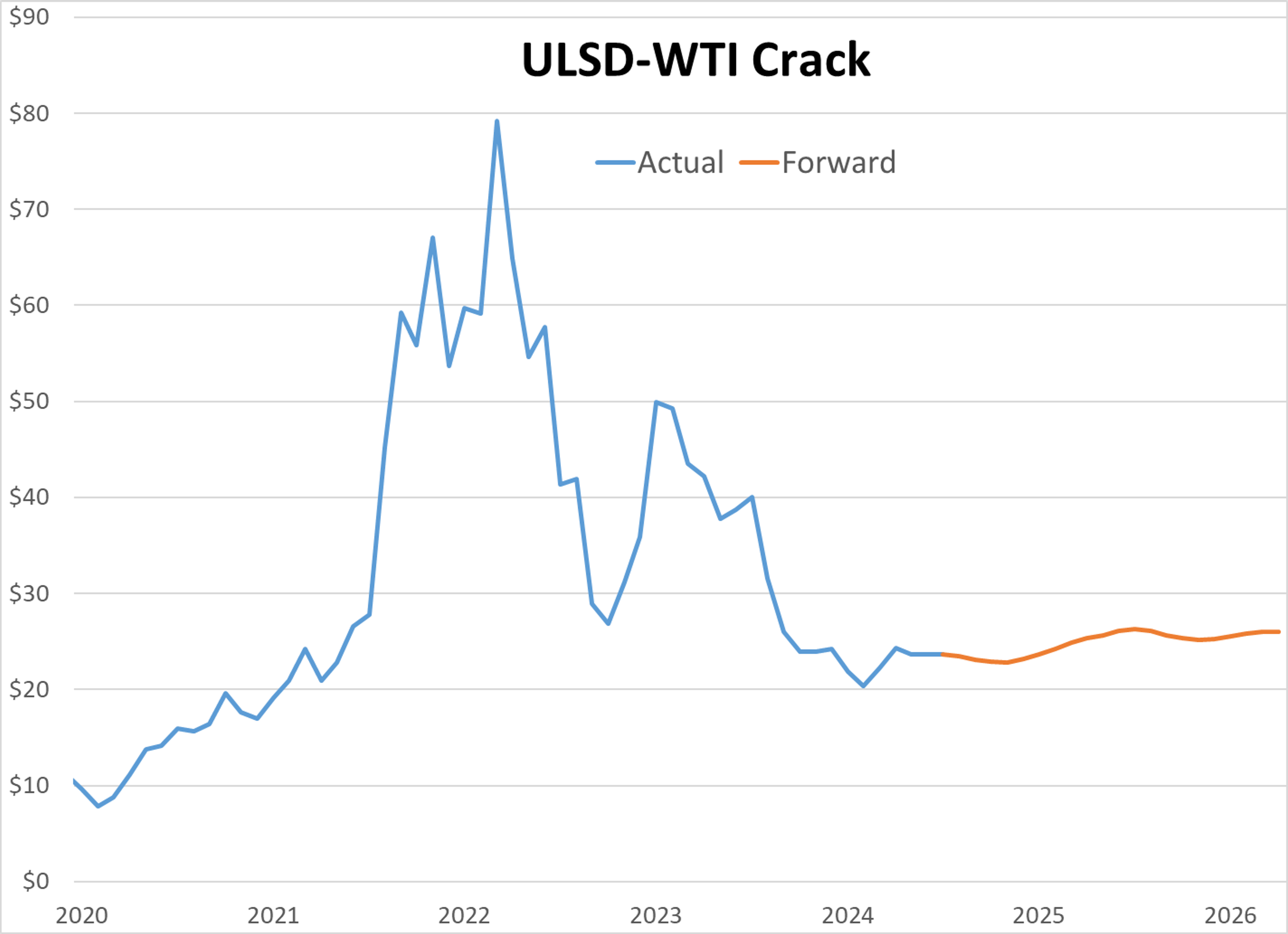 Diesel Producers Reluctant to Lock Future Production Prices Similar to COVID Period Start