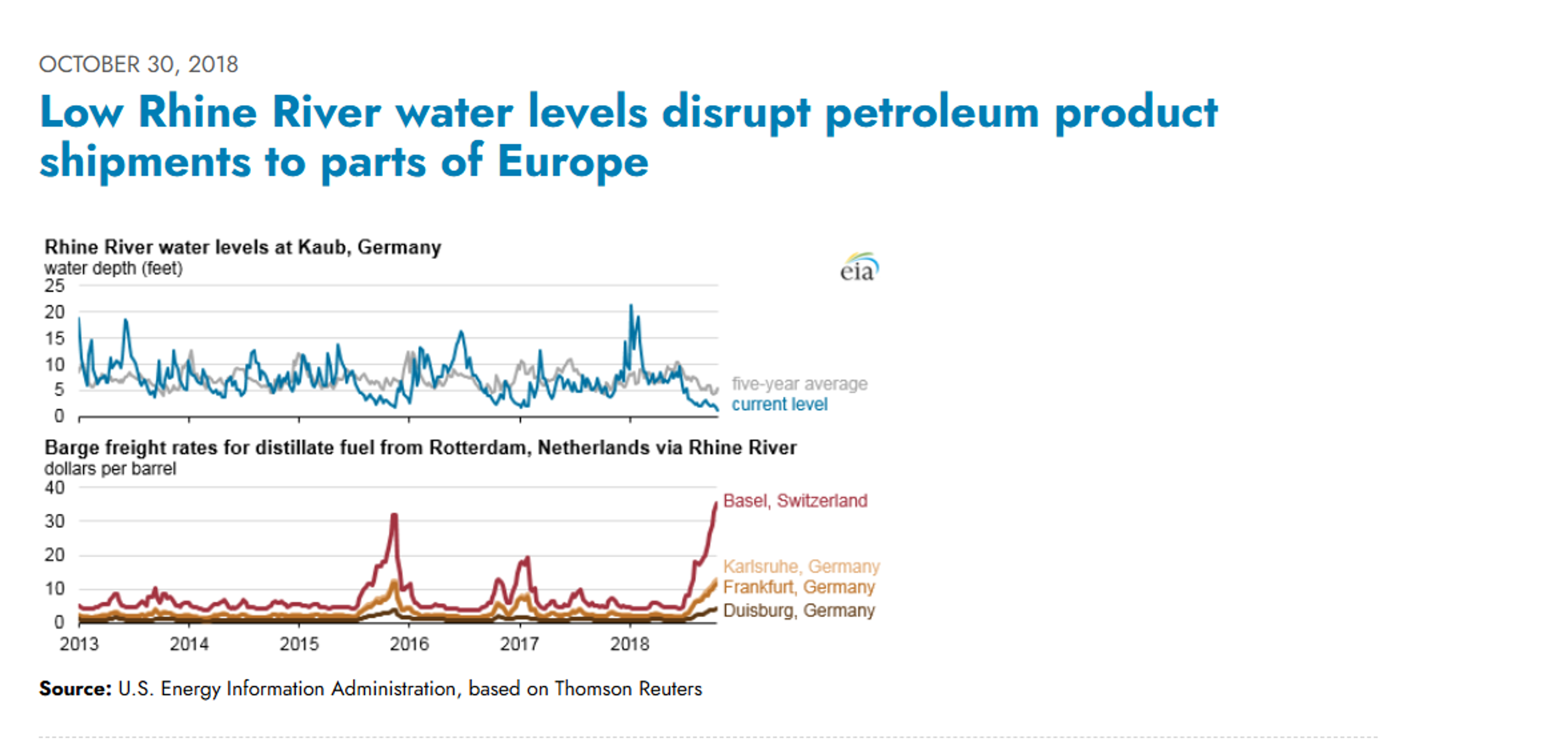 Oil And Fuel Markets Regain Ground Amid Rising Supply Threats