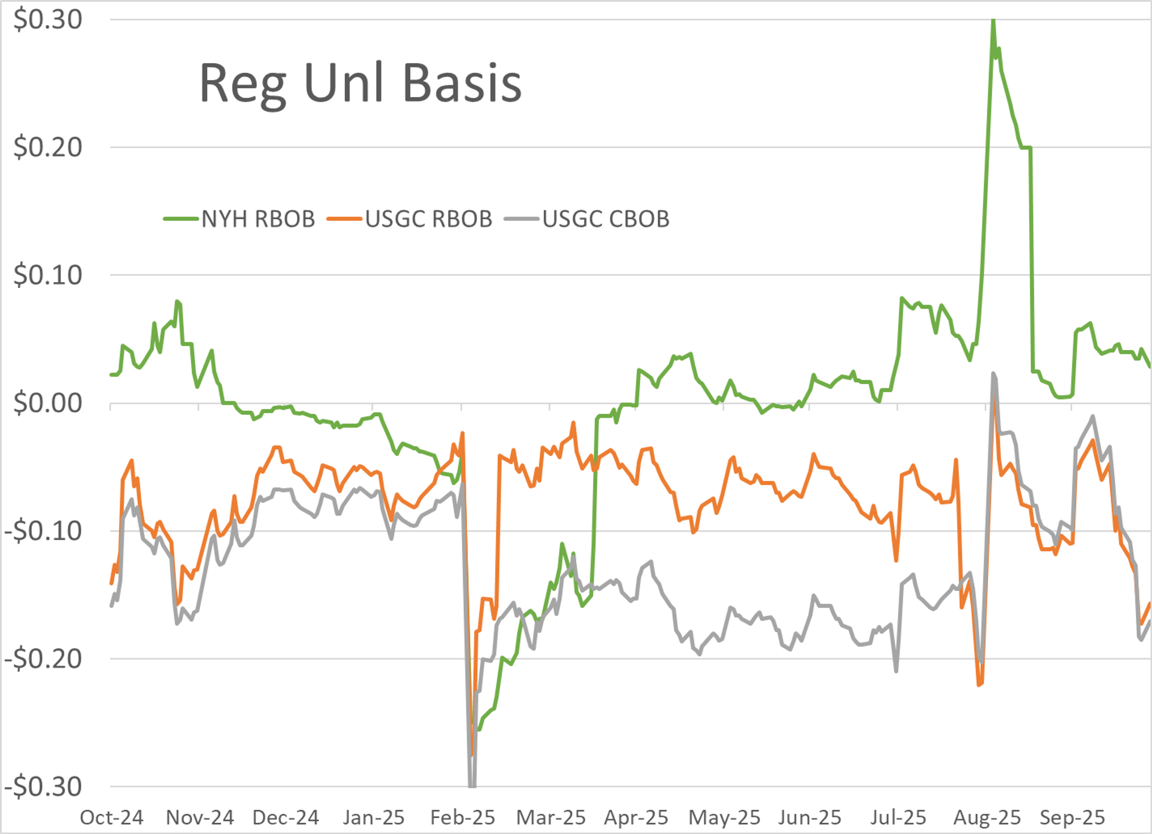 Diesel Rally Runs Out Of Steam After 7 Straight Days
