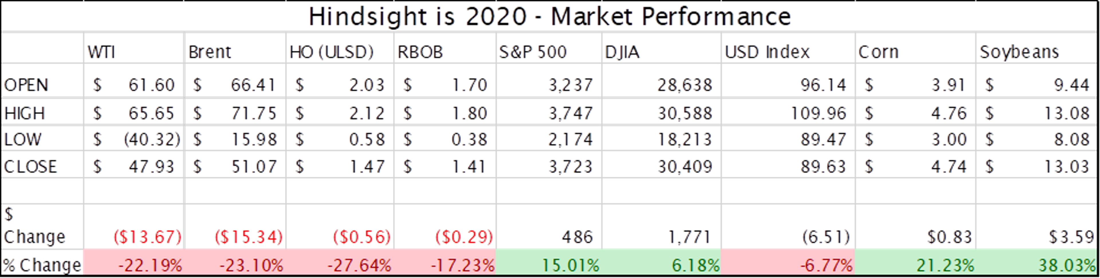 Energy And Equity Markets Limp To Finish Line 