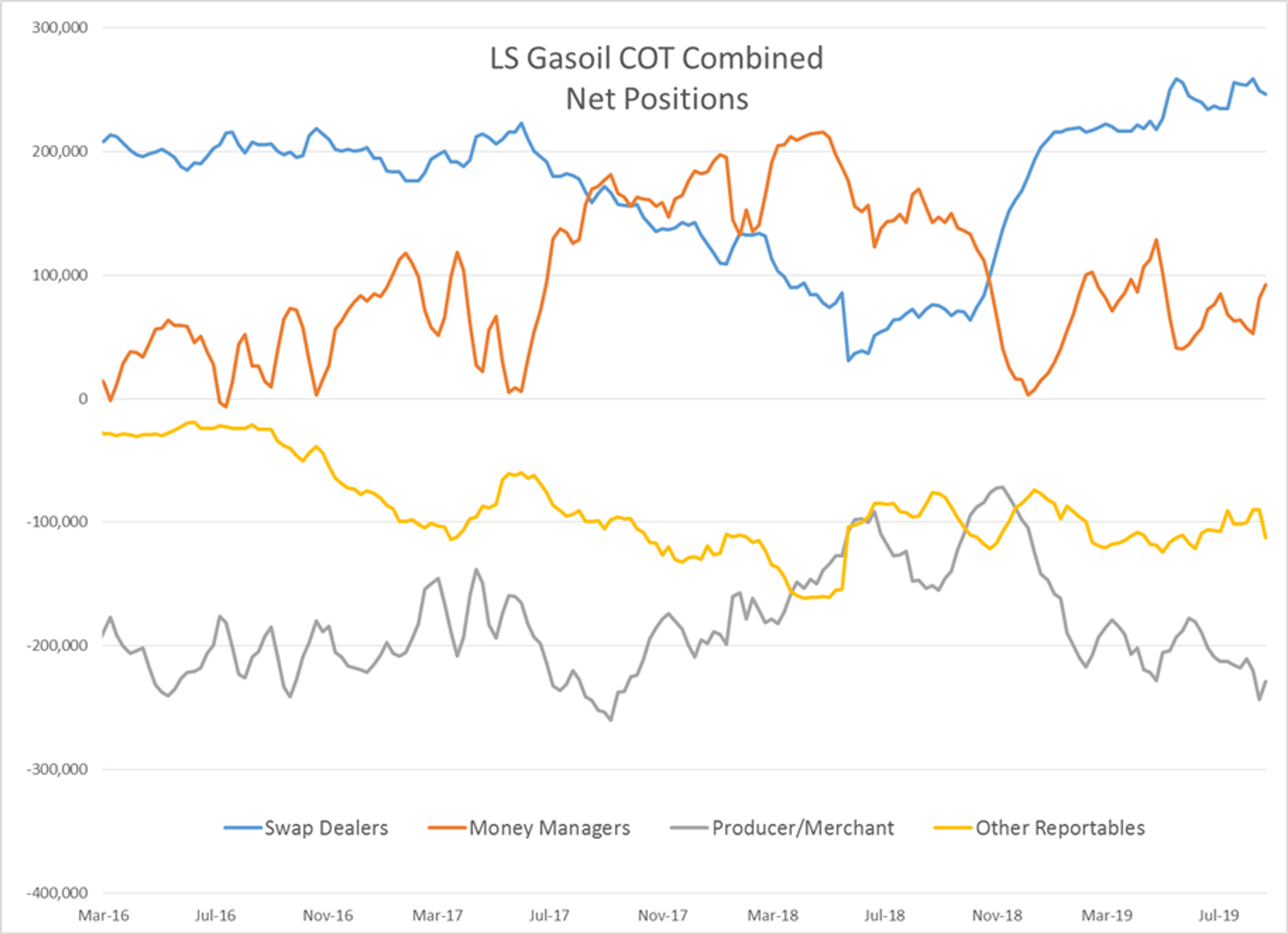 Energy Markets Start The Week Conflicted