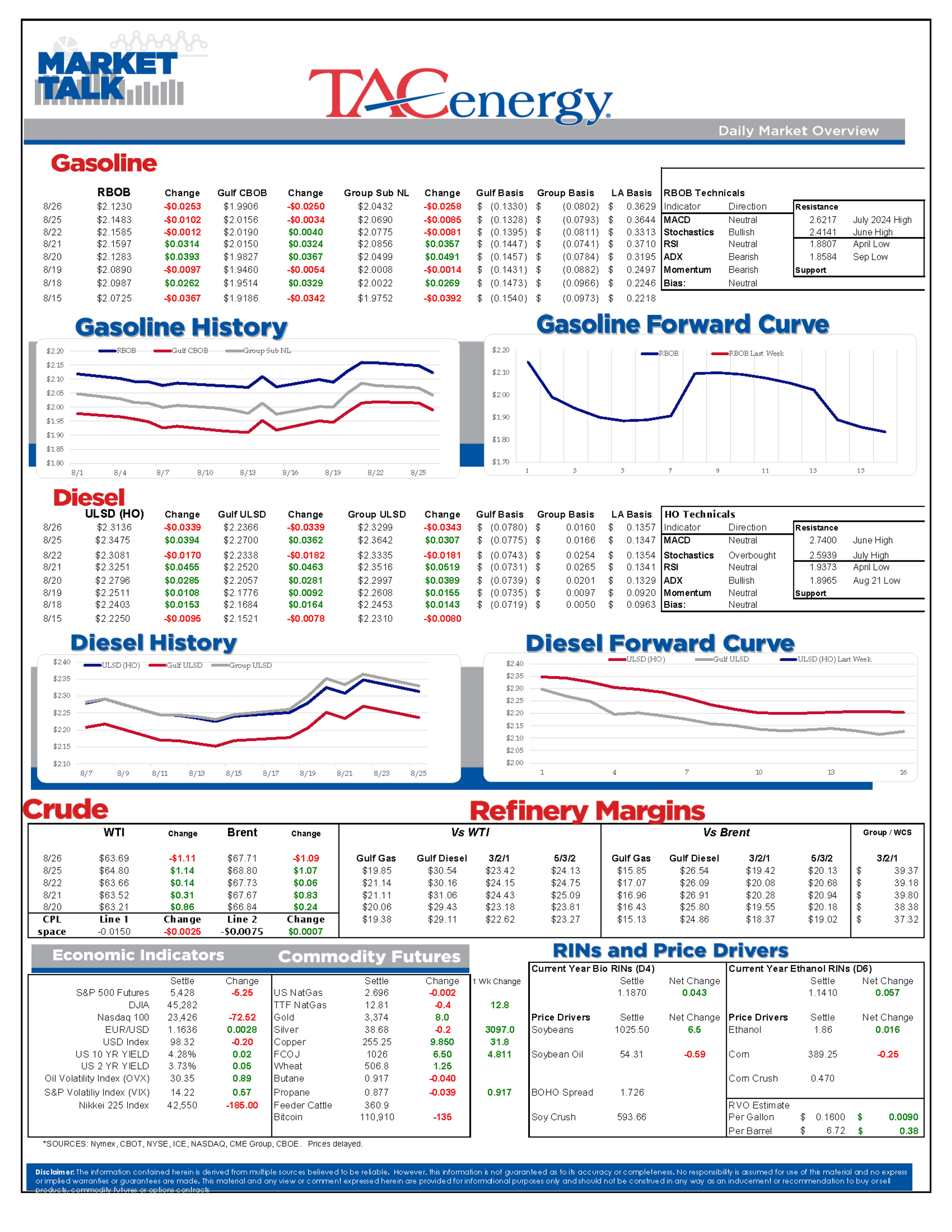 Energy Markets Losing Monday Gains As They Trend Lower