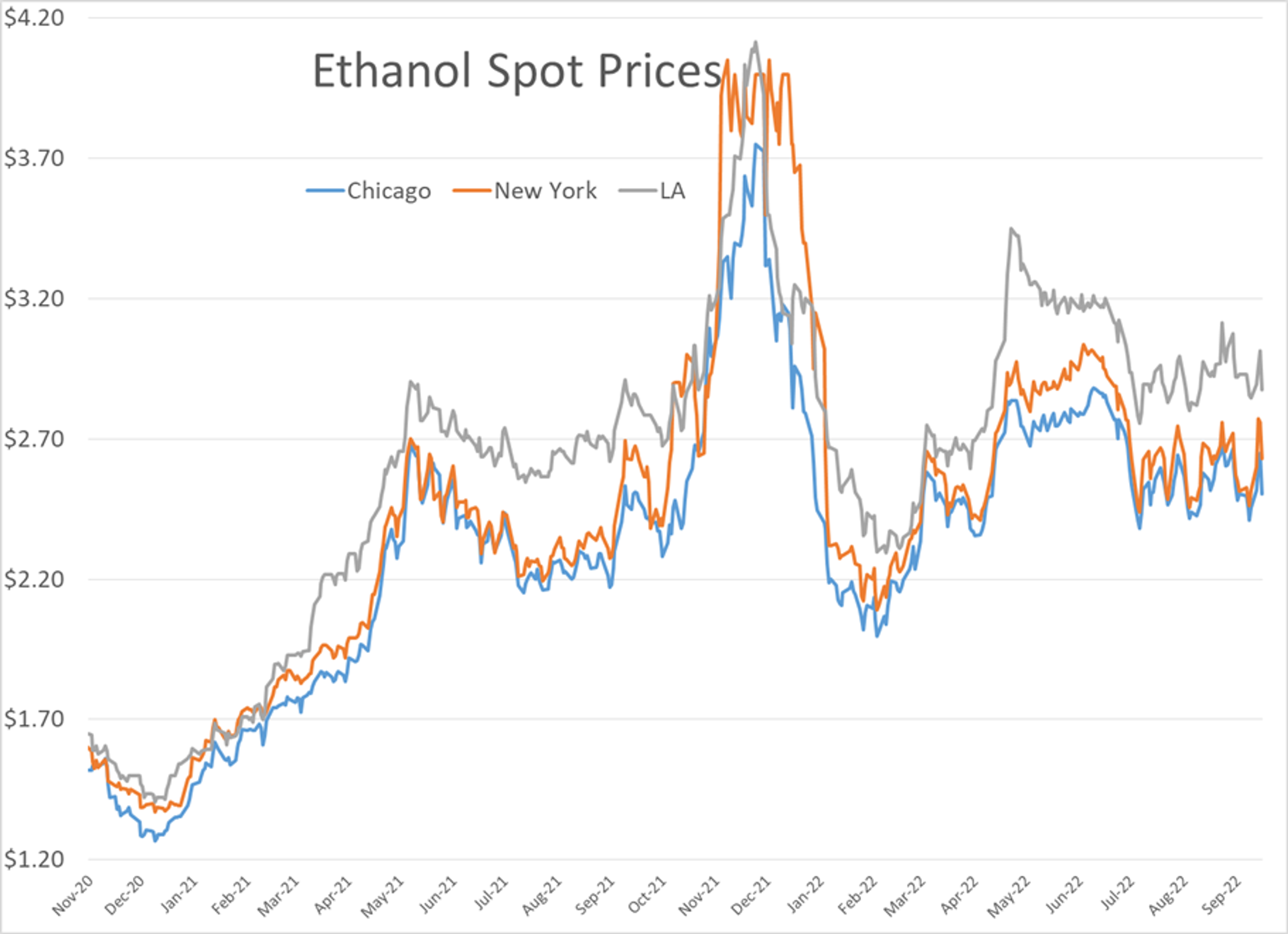 Diesel Prices Have Rallied More Than 10 Cents/Gallon After Approaching 6 Month Lows Thursday